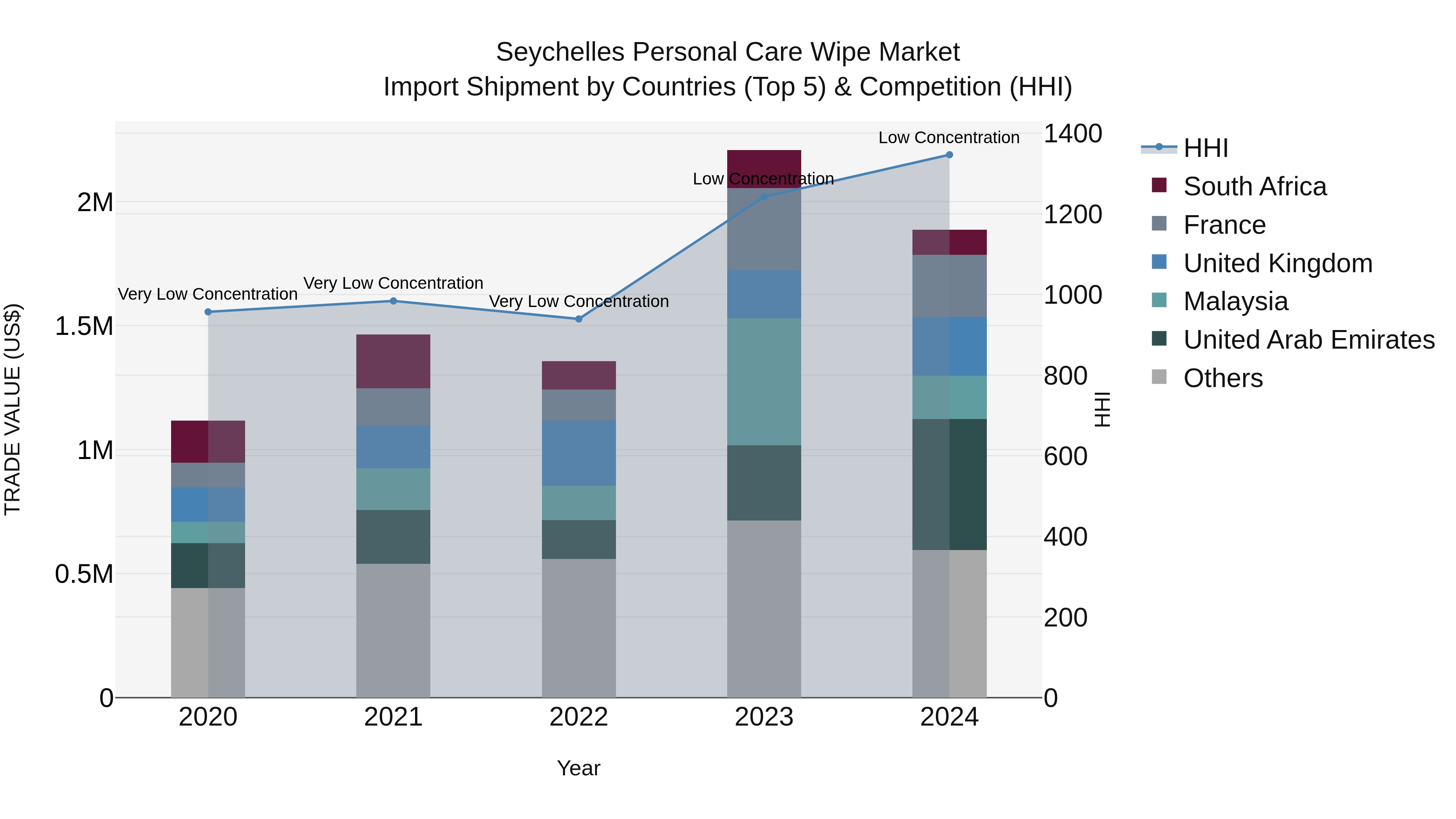 Seychelles Personal Care Wipe Market: Top 5 Importing Countries and Market Competition (HHI) Analysis