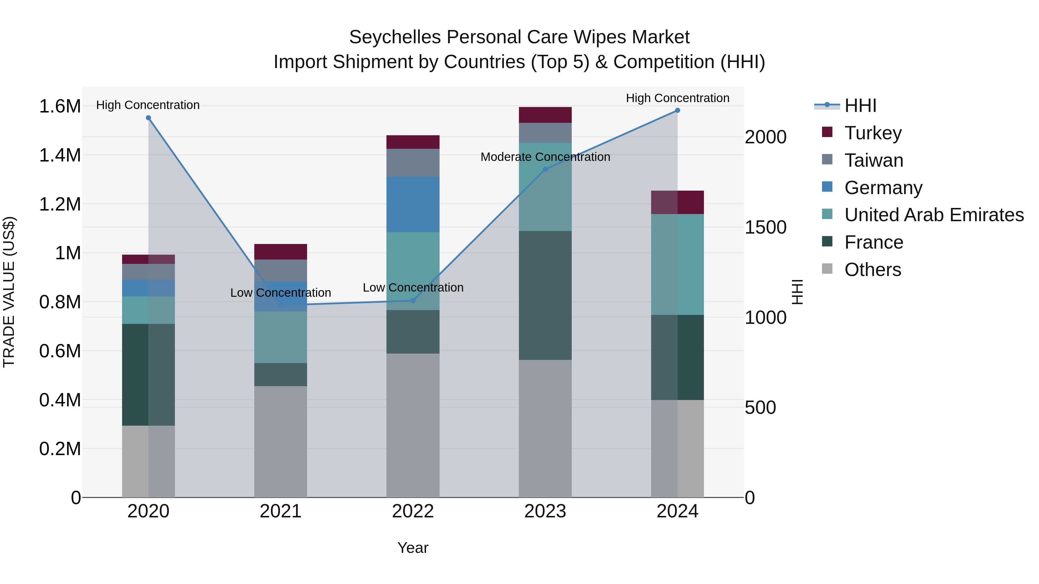 Seychelles Personal Care Wipes Market: Top 5 Importing Countries and Market Competition (HHI) Analysis