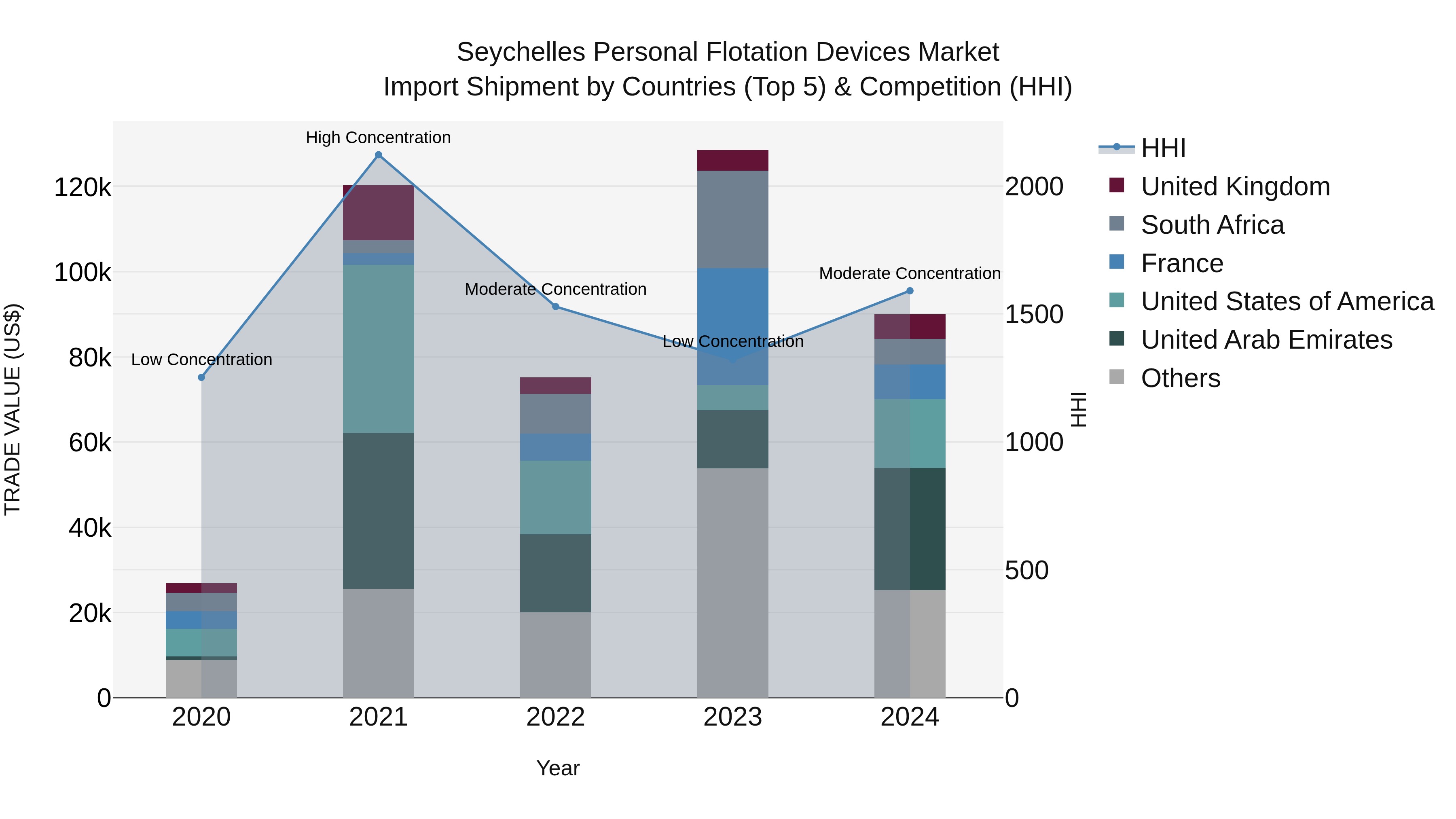 Seychelles Personal Flotation Devices Market: Top 5 Importing Countries and Market Competition (HHI) Analysis