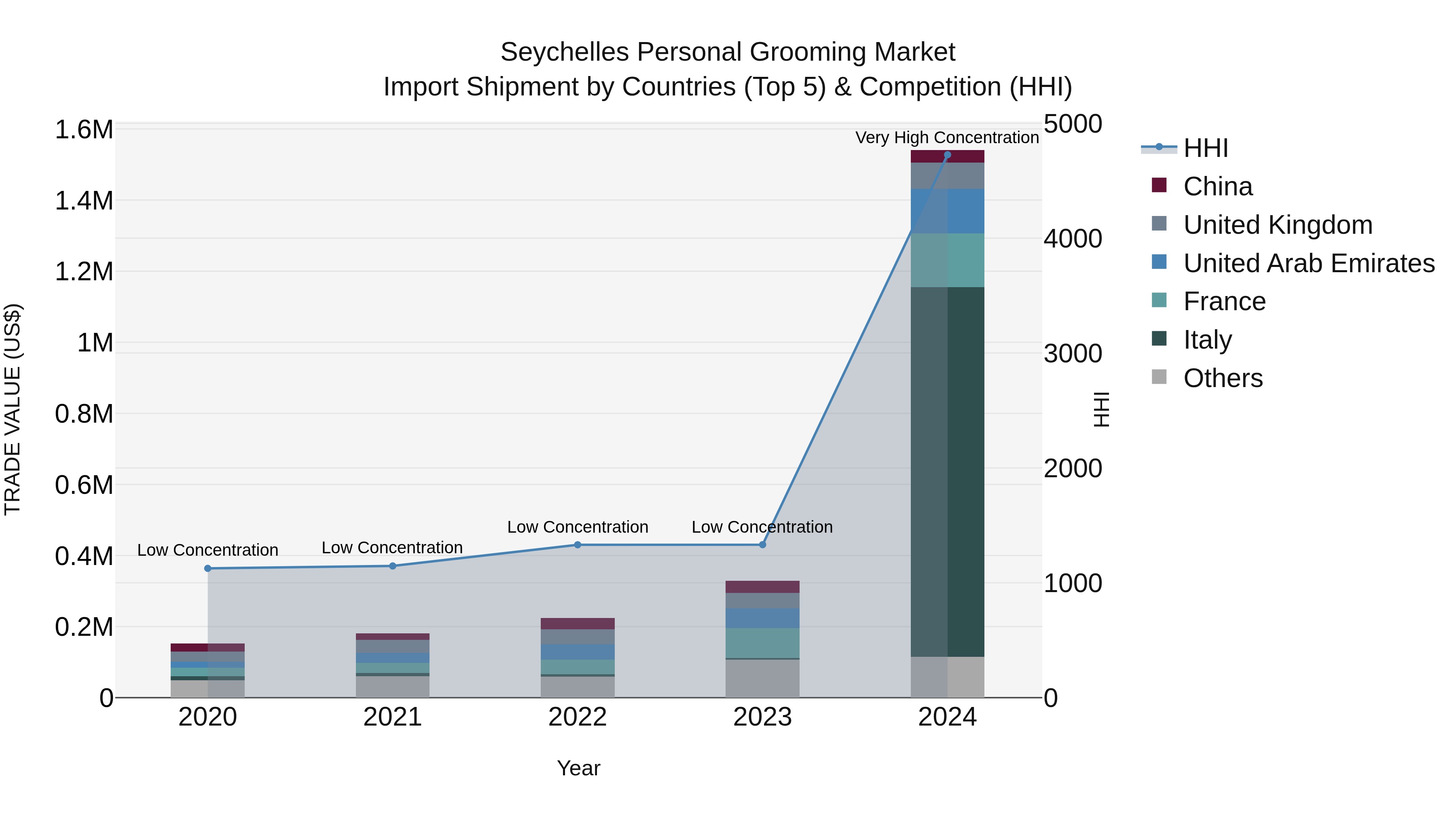 Seychelles Personal Grooming Market: Top 5 Importing Countries and Market Competition (HHI) Analysis