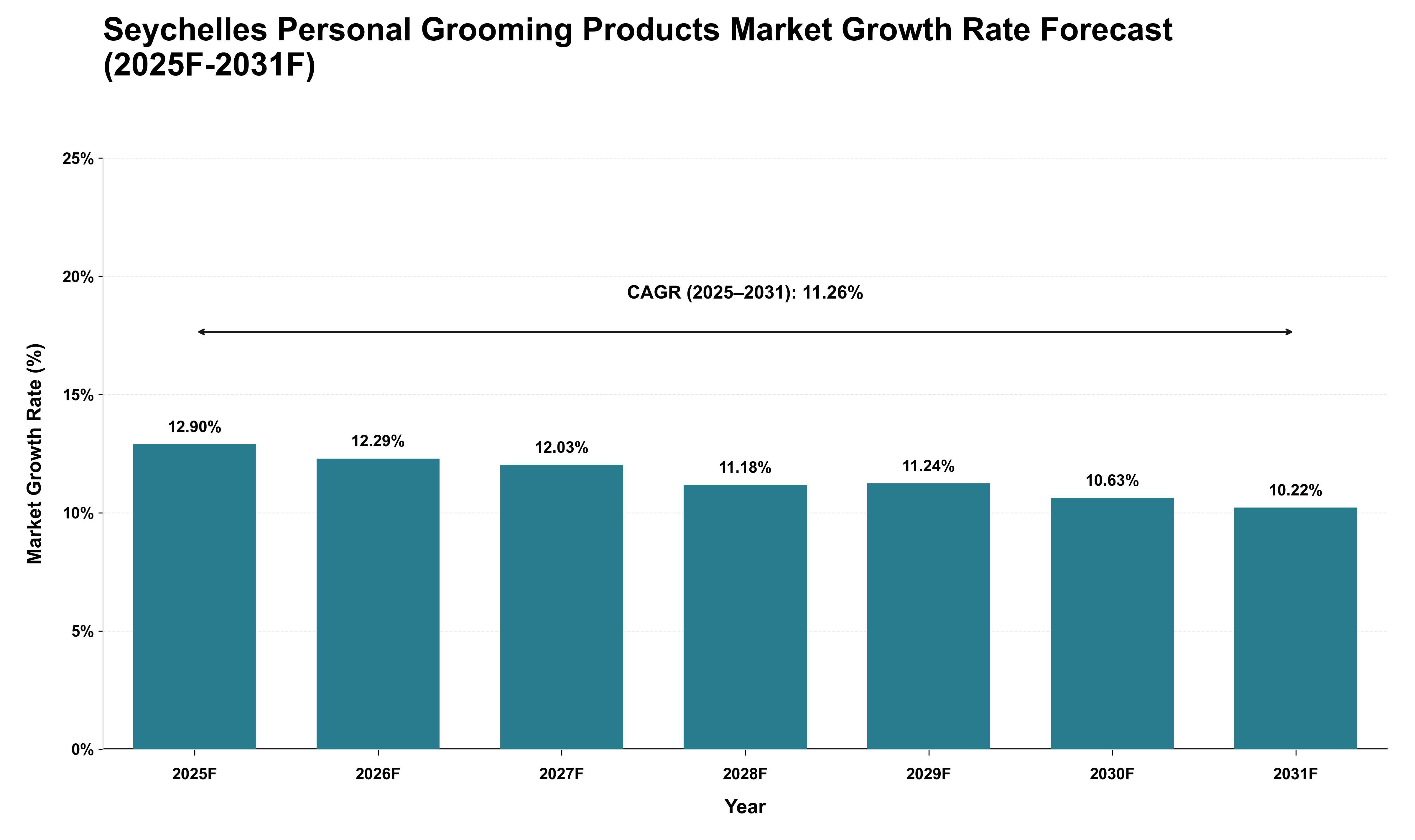 Seychelles Personal Grooming Products Market Growth Rate Analysis (2025 - 2031)
