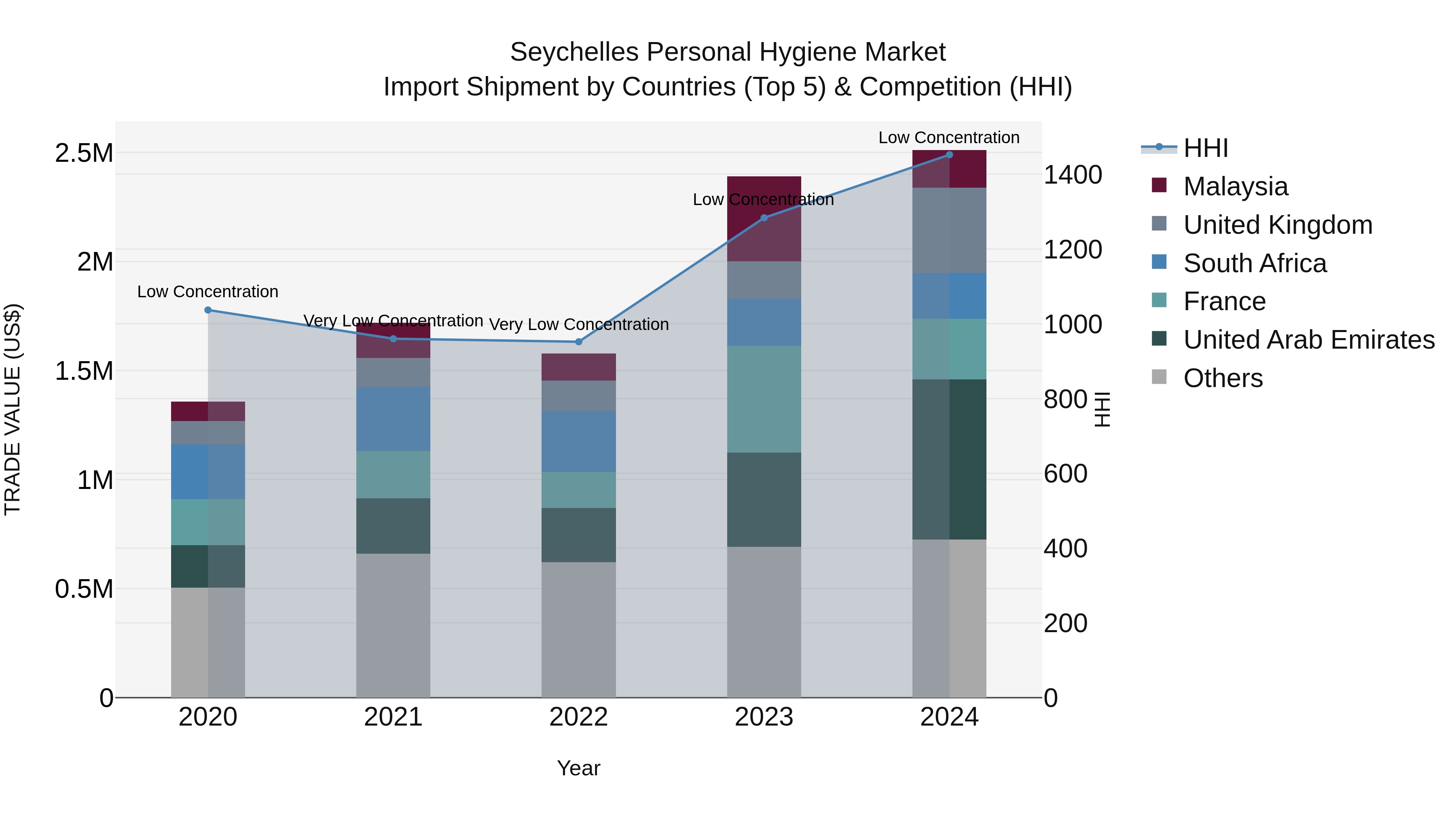 Seychelles Personal Hygiene Market: Top 5 Importing Countries and Market Competition (HHI) Analysis