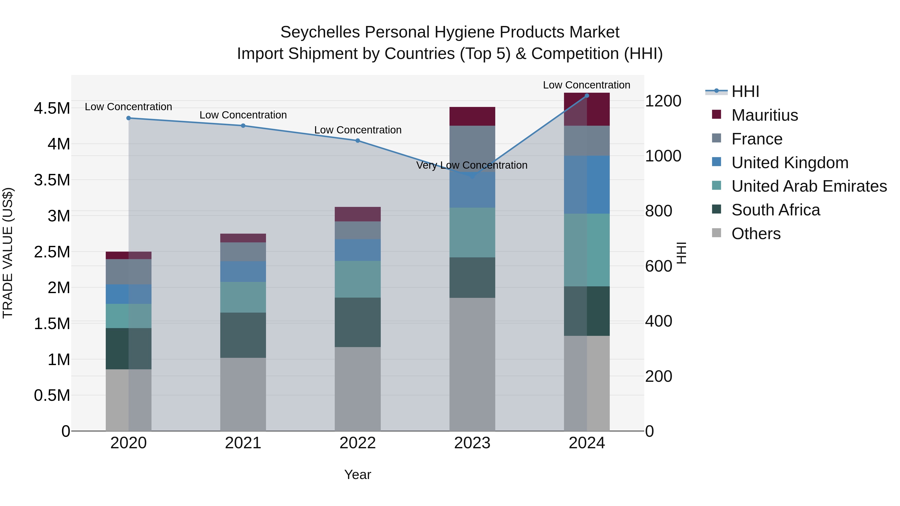 Seychelles Personal Hygiene Products Market: Top 5 Importing Countries and Market Competition (HHI) Analysis