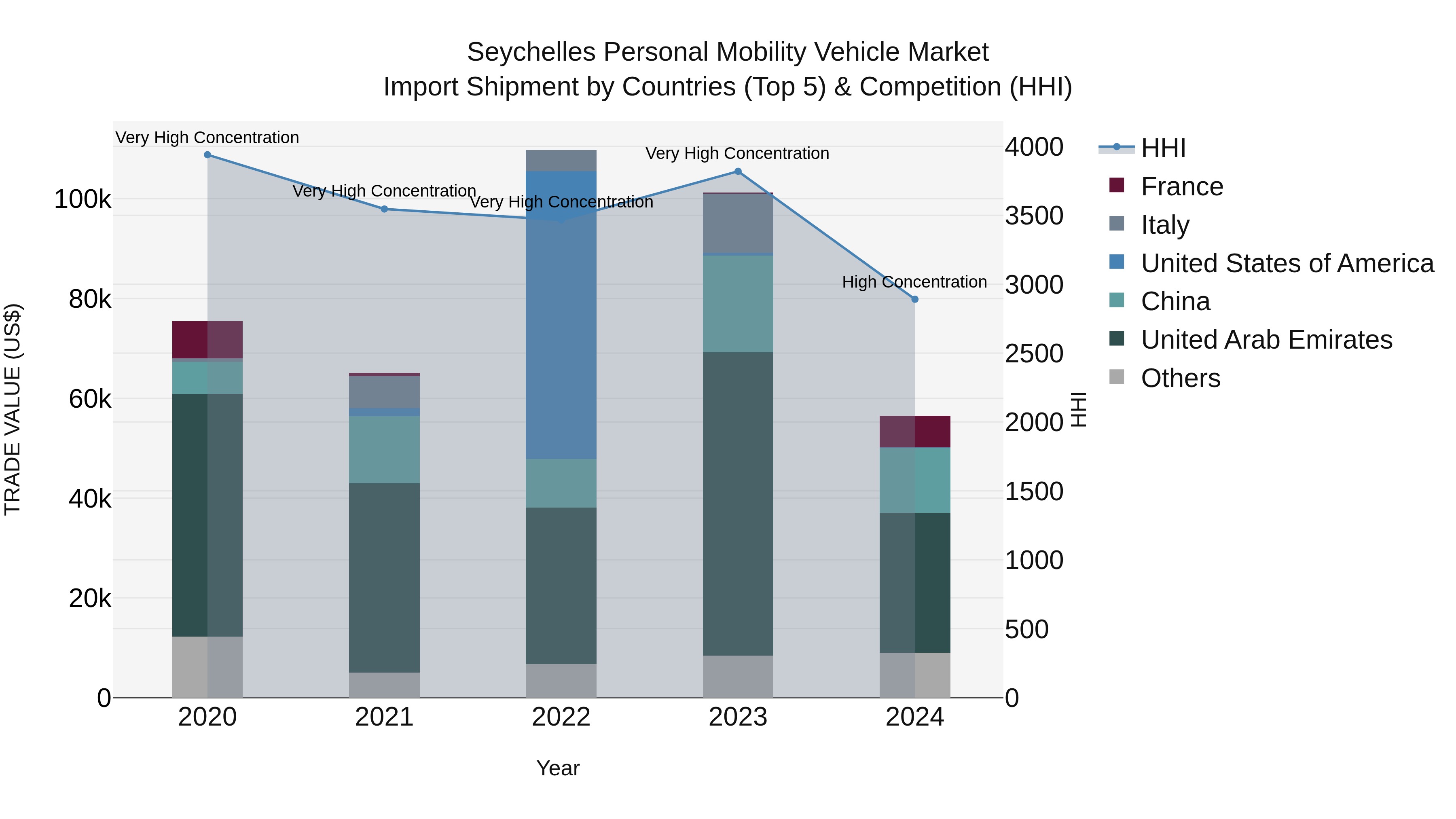 Seychelles Personal Mobility Vehicle Market: Top 5 Importing Countries and Market Competition (HHI) Analysis