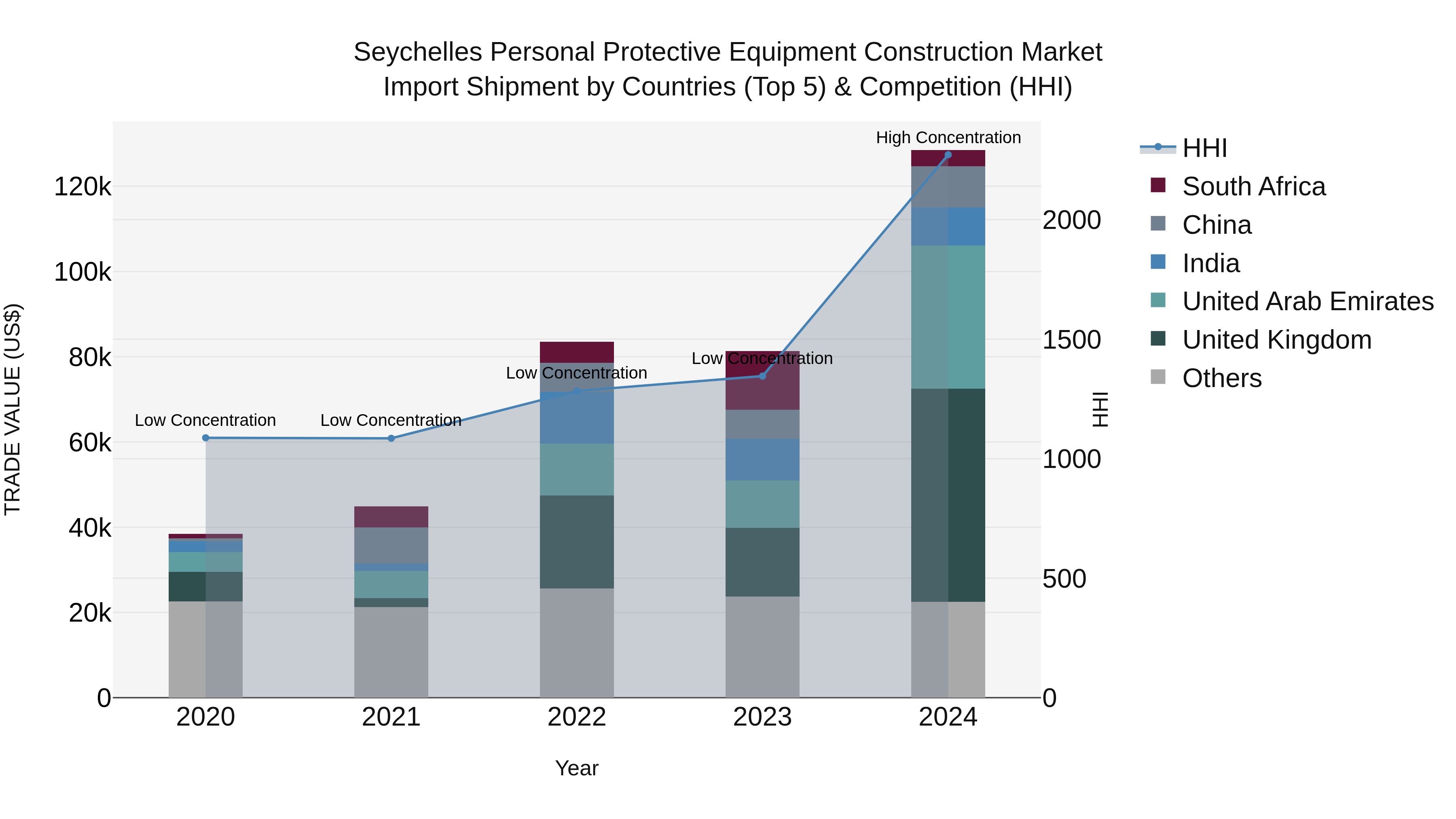 Seychelles Personal Protective Equipment Construction Market: Top 5 Importing Countries and Market Competition (HHI) Analysis