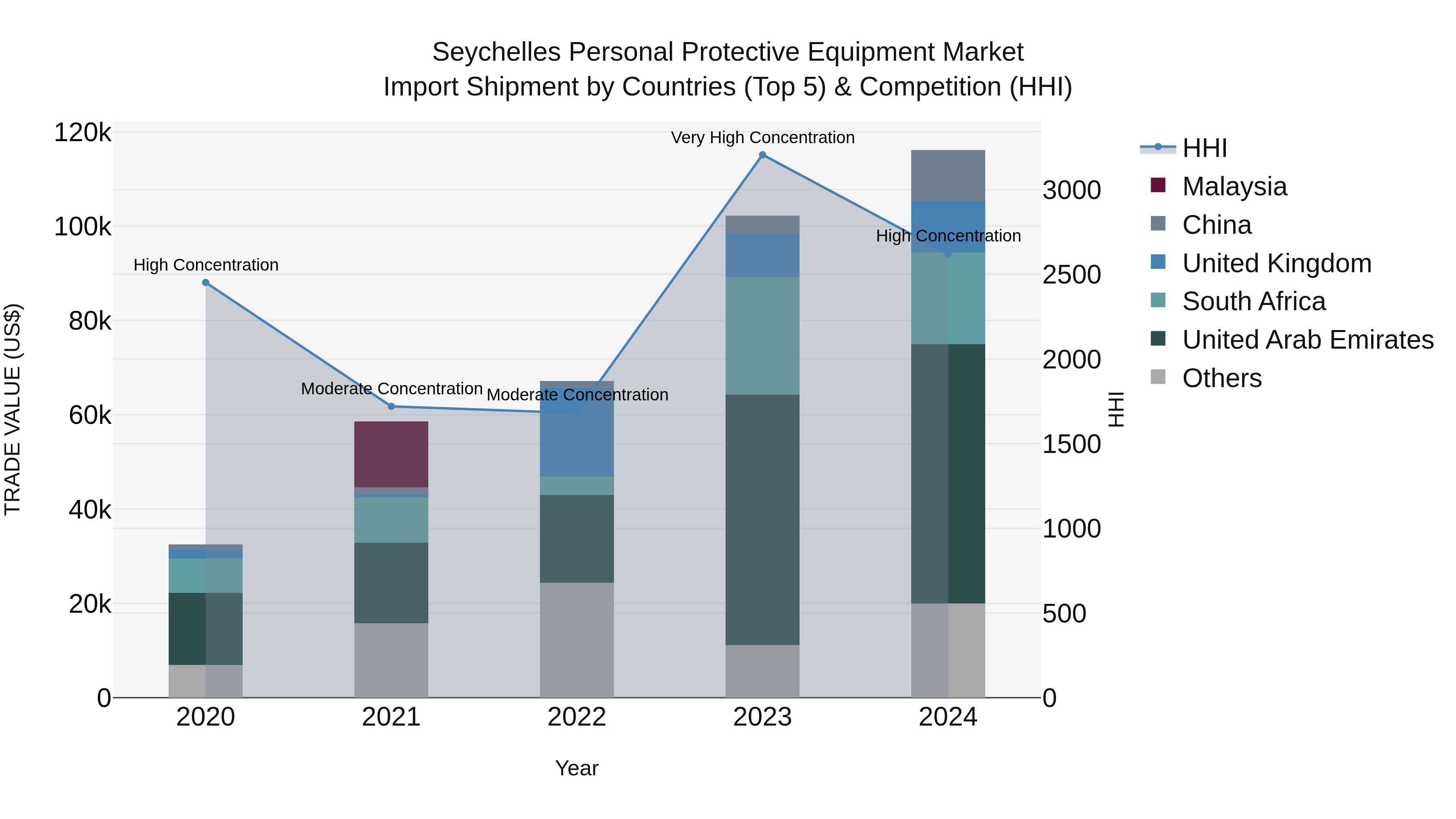Seychelles Personal Protective Equipment Market: Top 5 Importing Countries and Market Competition (HHI) Analysis