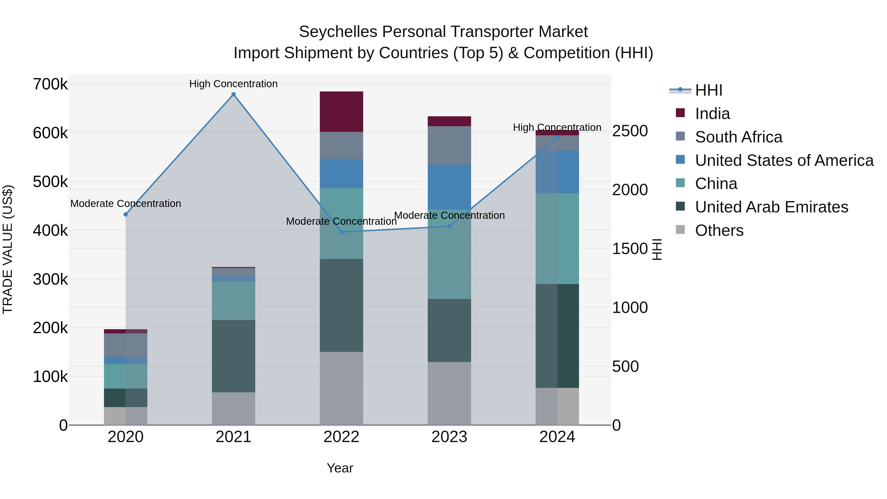 Seychelles Personal Transporter Market: Top 5 Importing Countries and Market Competition (HHI) Analysis