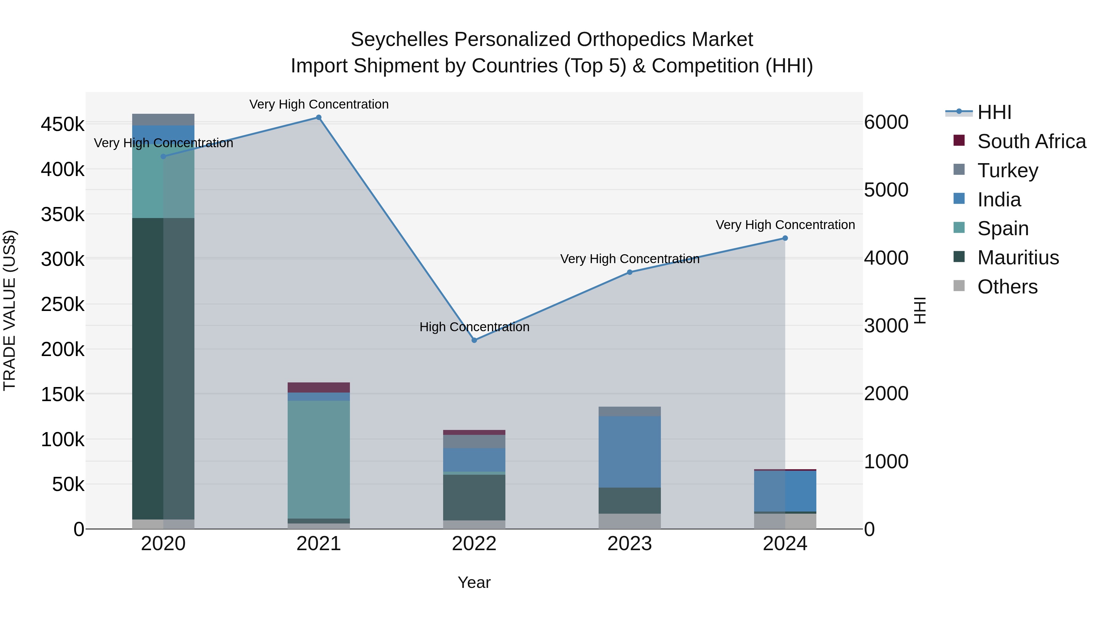 Seychelles Personalized Orthopedics Market: Top 5 Importing Countries and Market Competition (HHI) Analysis