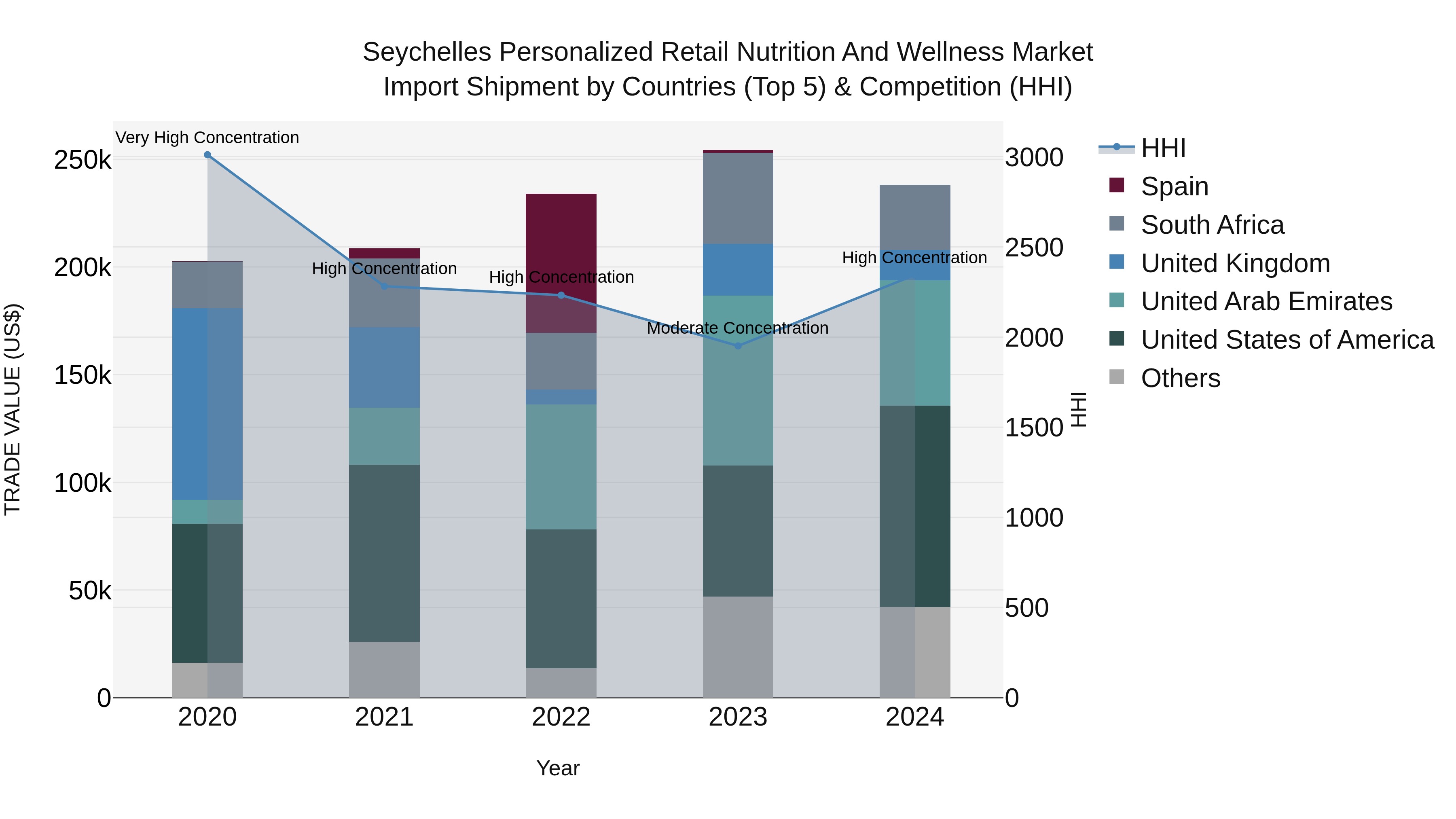 Seychelles Personalized Retail Nutrition and Wellness Market: Top 5 Importing Countries and Market Competition (HHI) Analysis