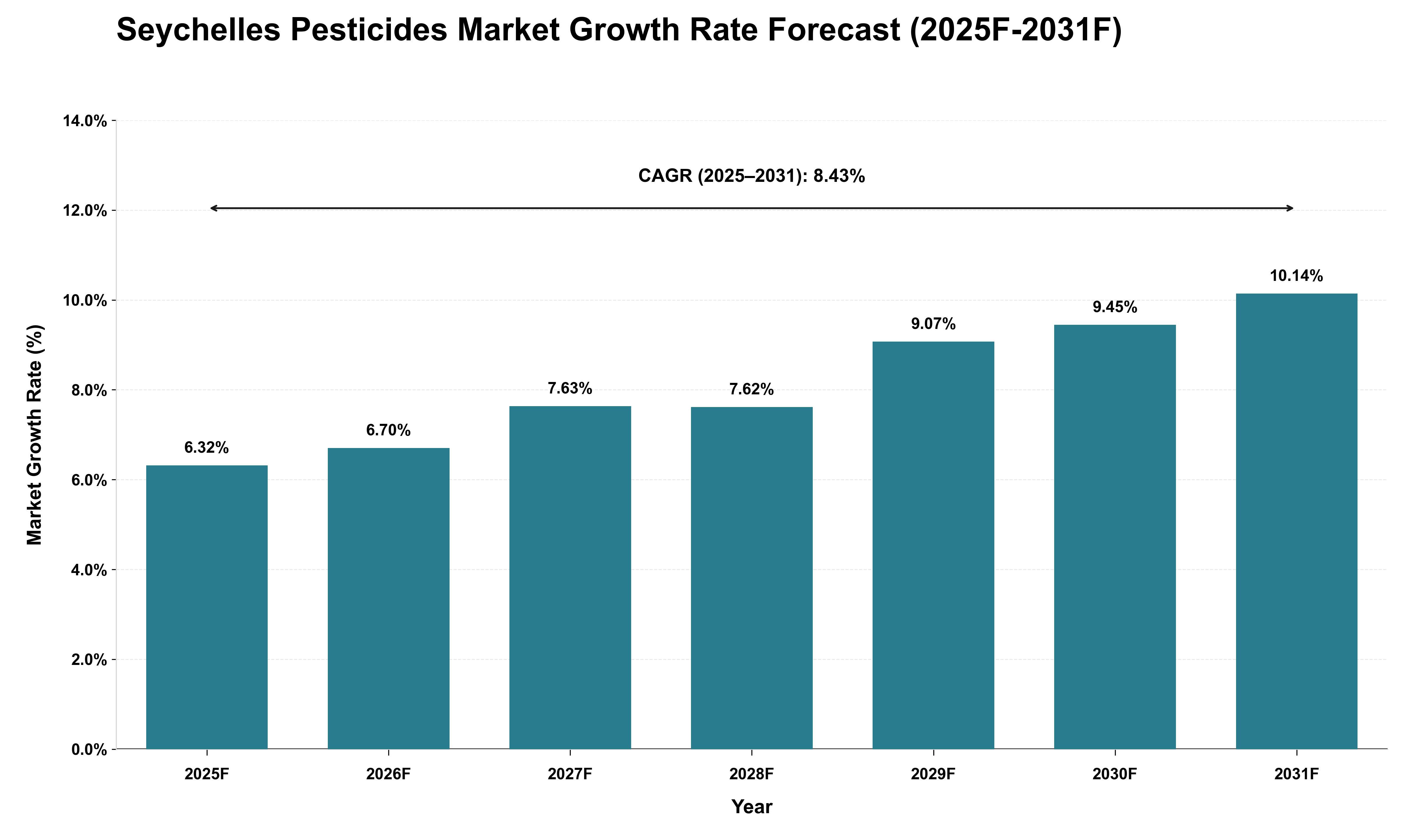 Seychelles Pesticides Market Growth Rate Analysis (2025 - 2031)