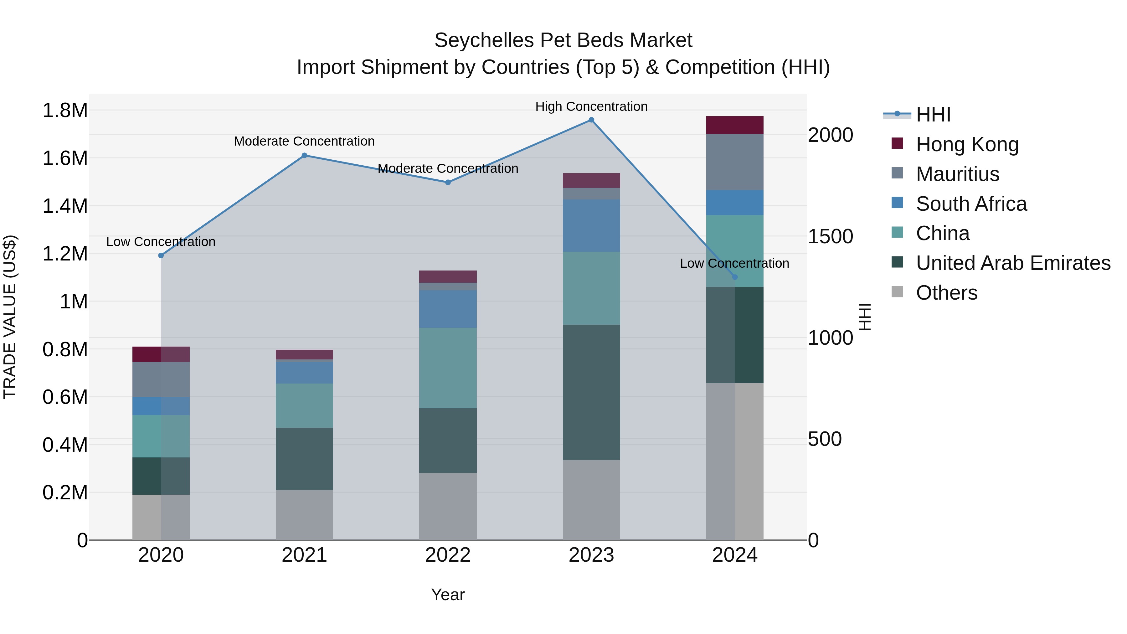 Seychelles Pet Beds Market: Top 5 Importing Countries and Market Competition (HHI) Analysis