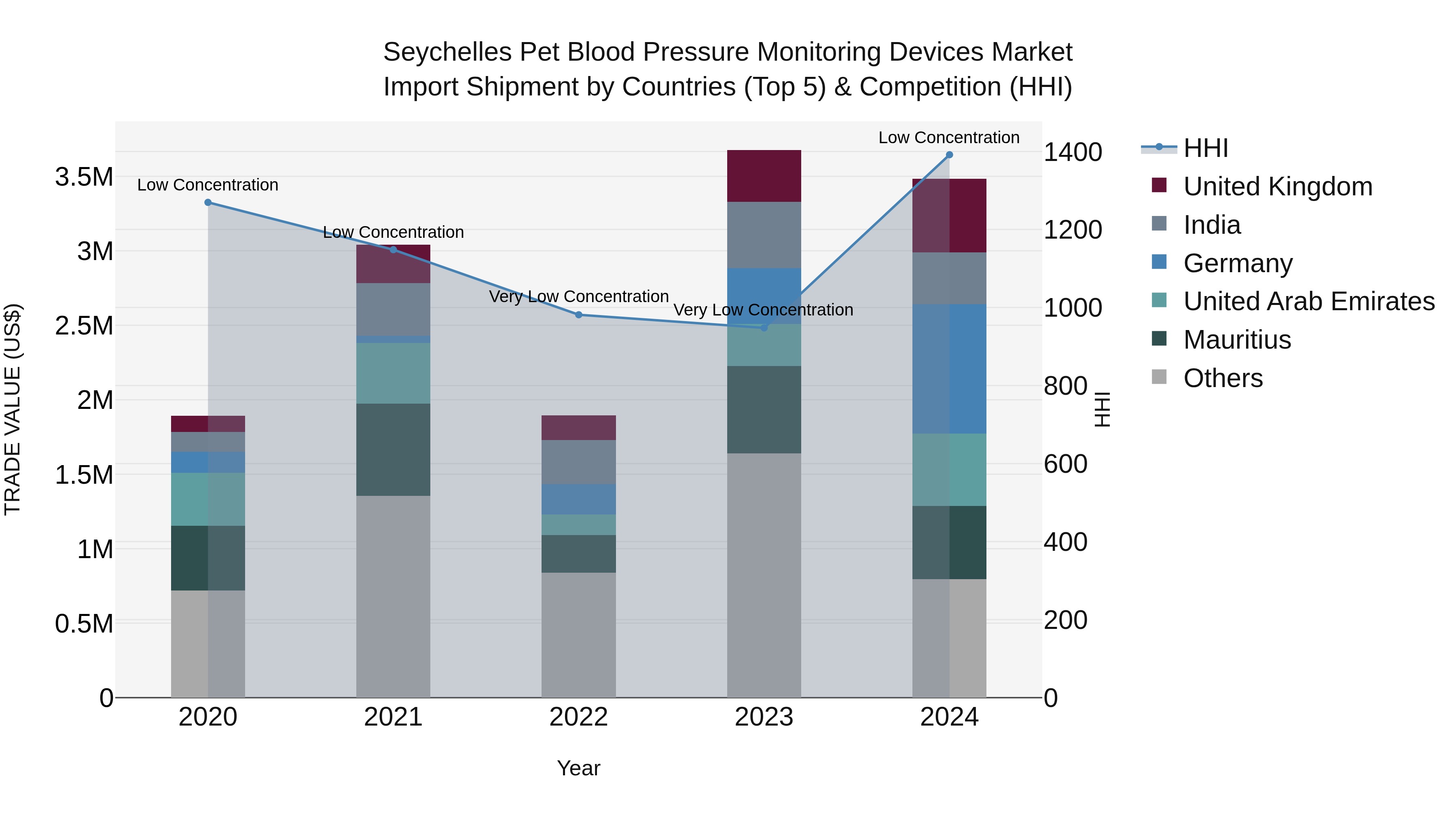 Seychelles Pet Blood Pressure Monitoring Devices Market: Top 5 Importing Countries and Market Competition (HHI) Analysis