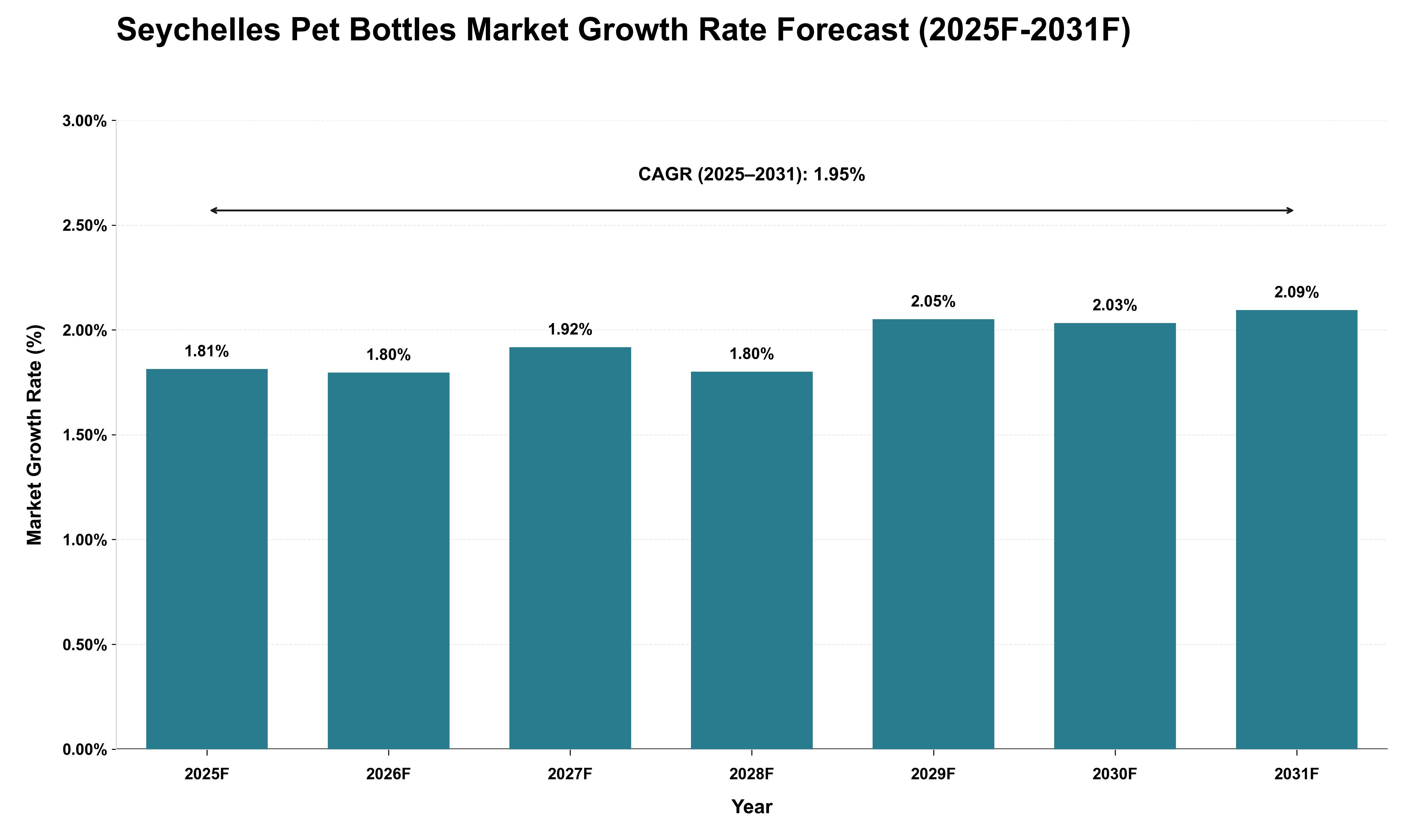 Seychelles Pet Bottles Market Growth Rate Analysis (2025 - 2031)