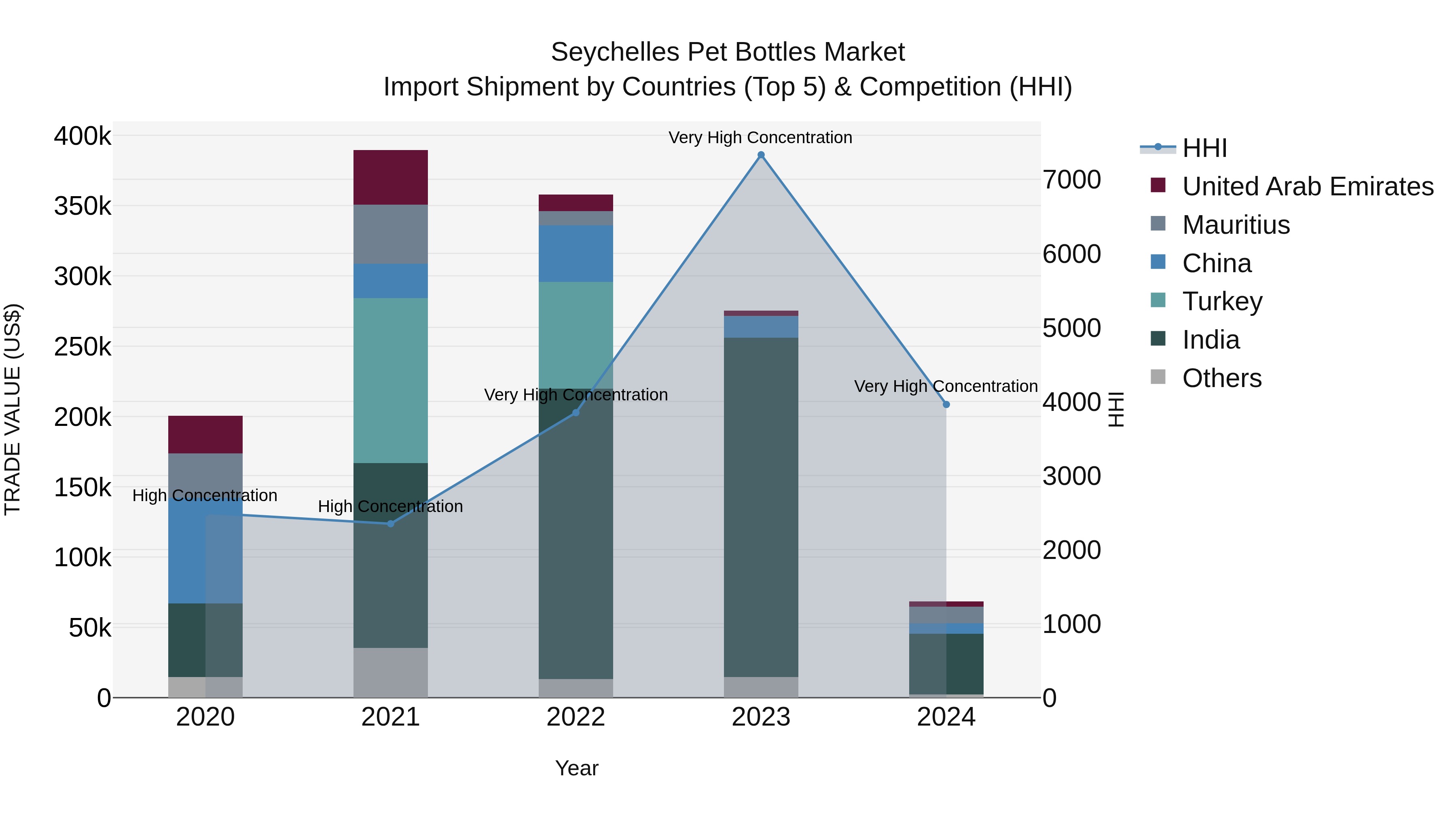 Seychelles Pet Bottles Market: Top 5 Importing Countries and Market Competition (HHI) Analysis
