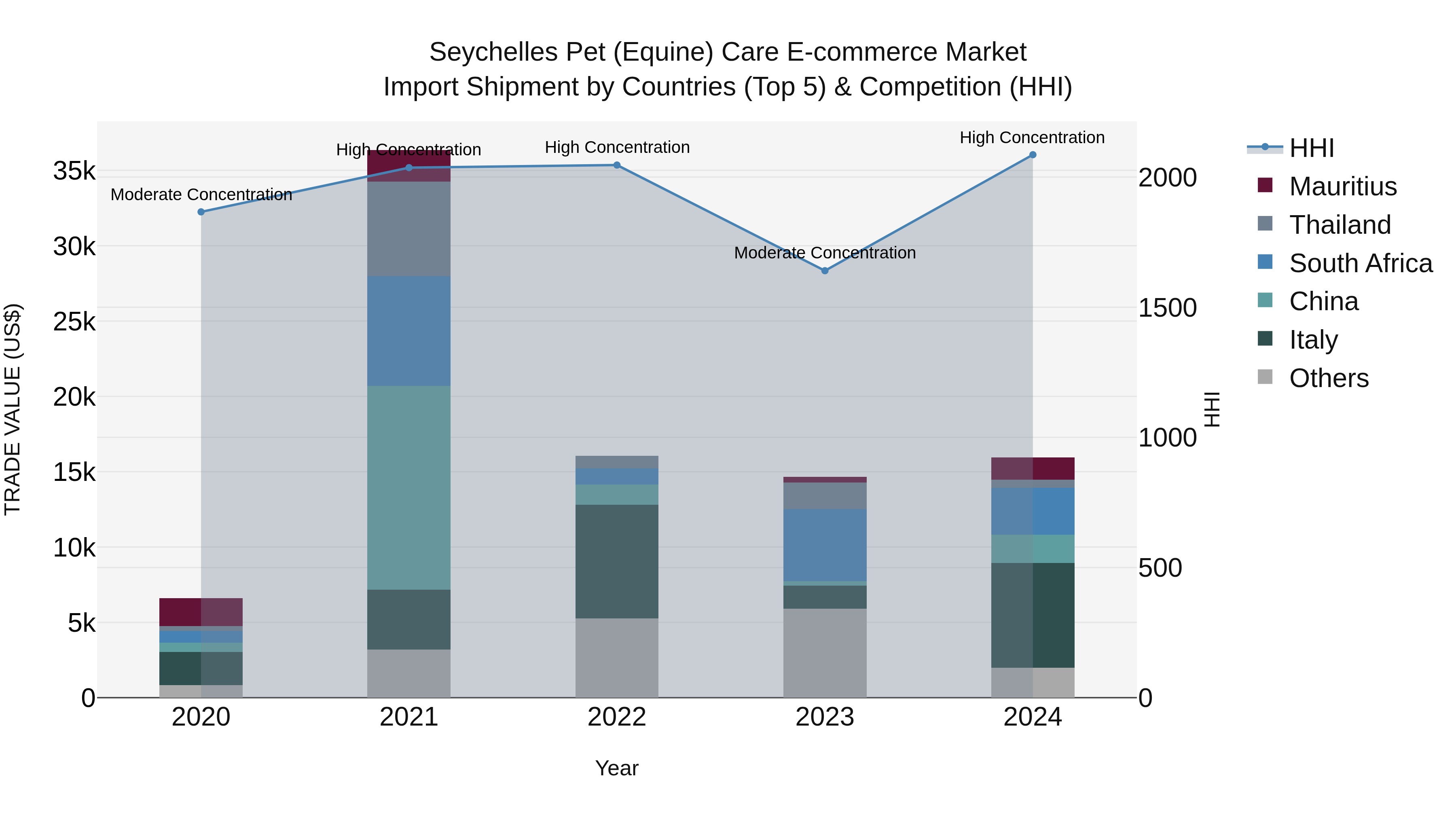 Seychelles Pet (Equine) Care E-commerce Market: Top 5 Importing Countries and Market Competition (HHI) Analysis