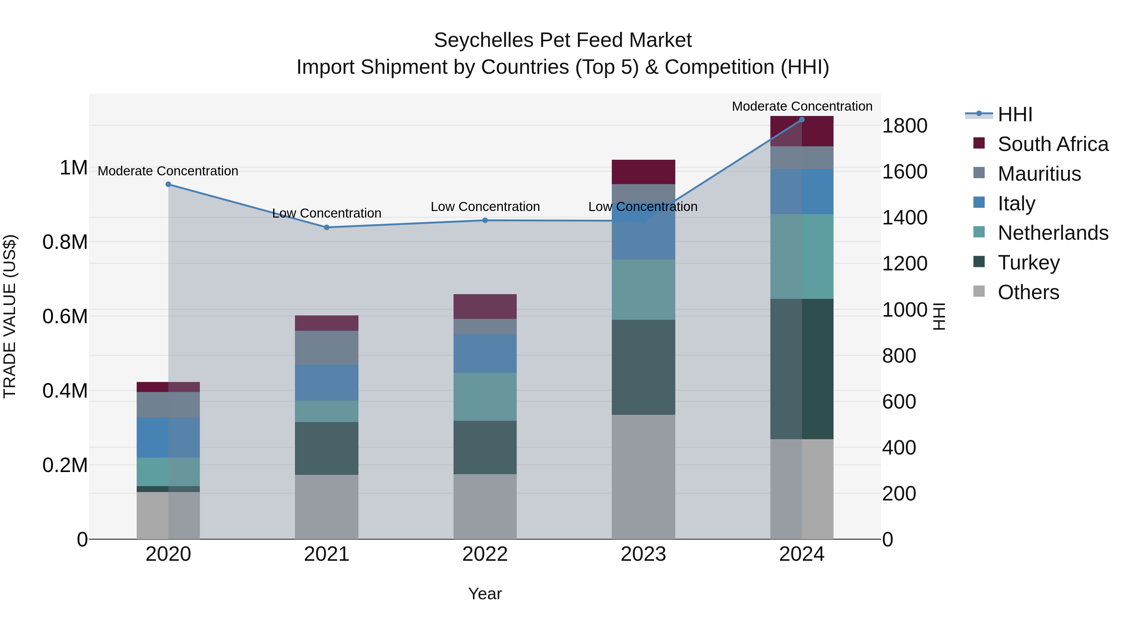 Seychelles Pet Feed Market: Top 5 Importing Countries and Market Competition (HHI) Analysis