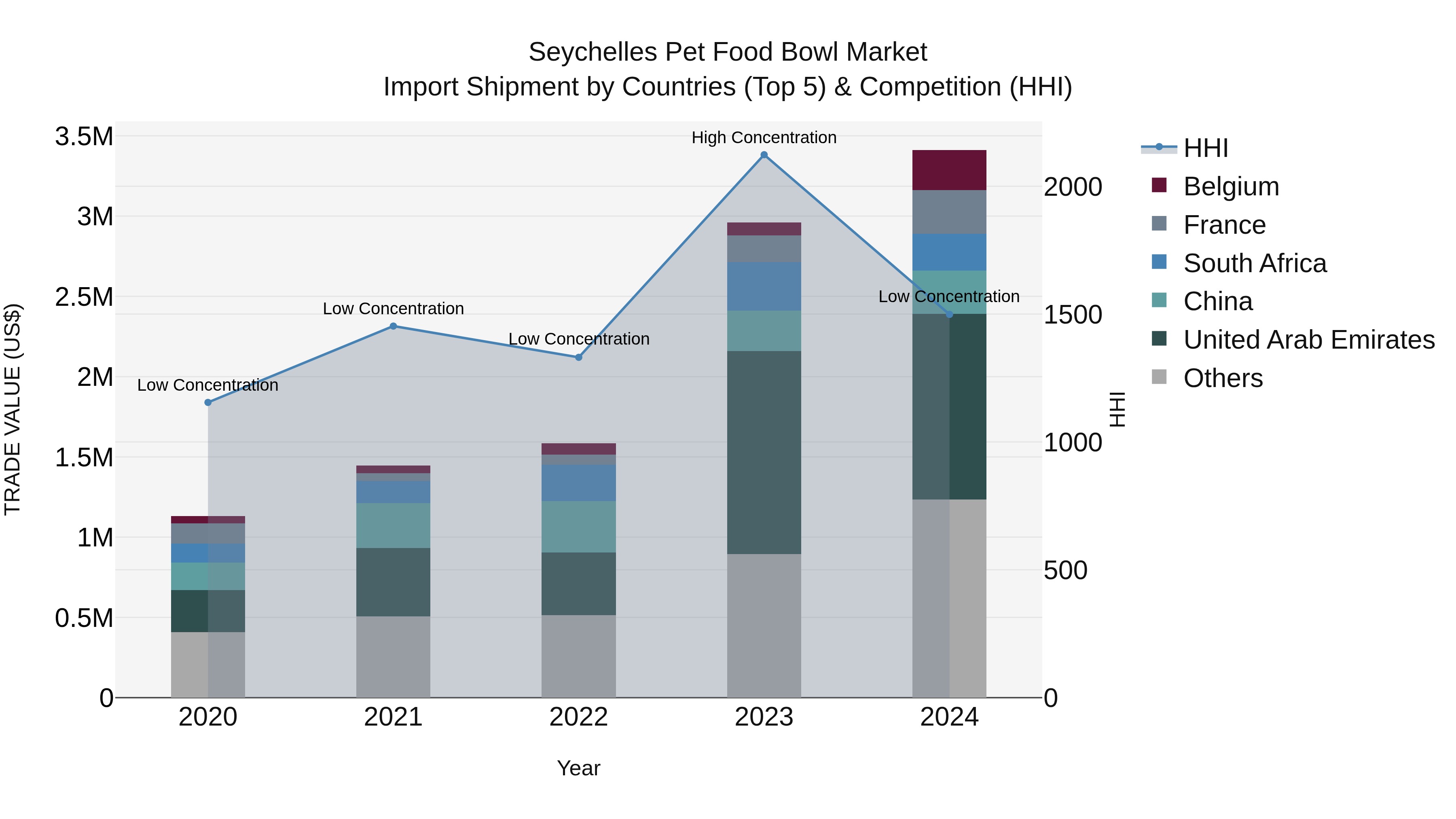 Seychelles Pet Food Bowl Market: Top 5 Importing Countries and Market Competition (HHI) Analysis
