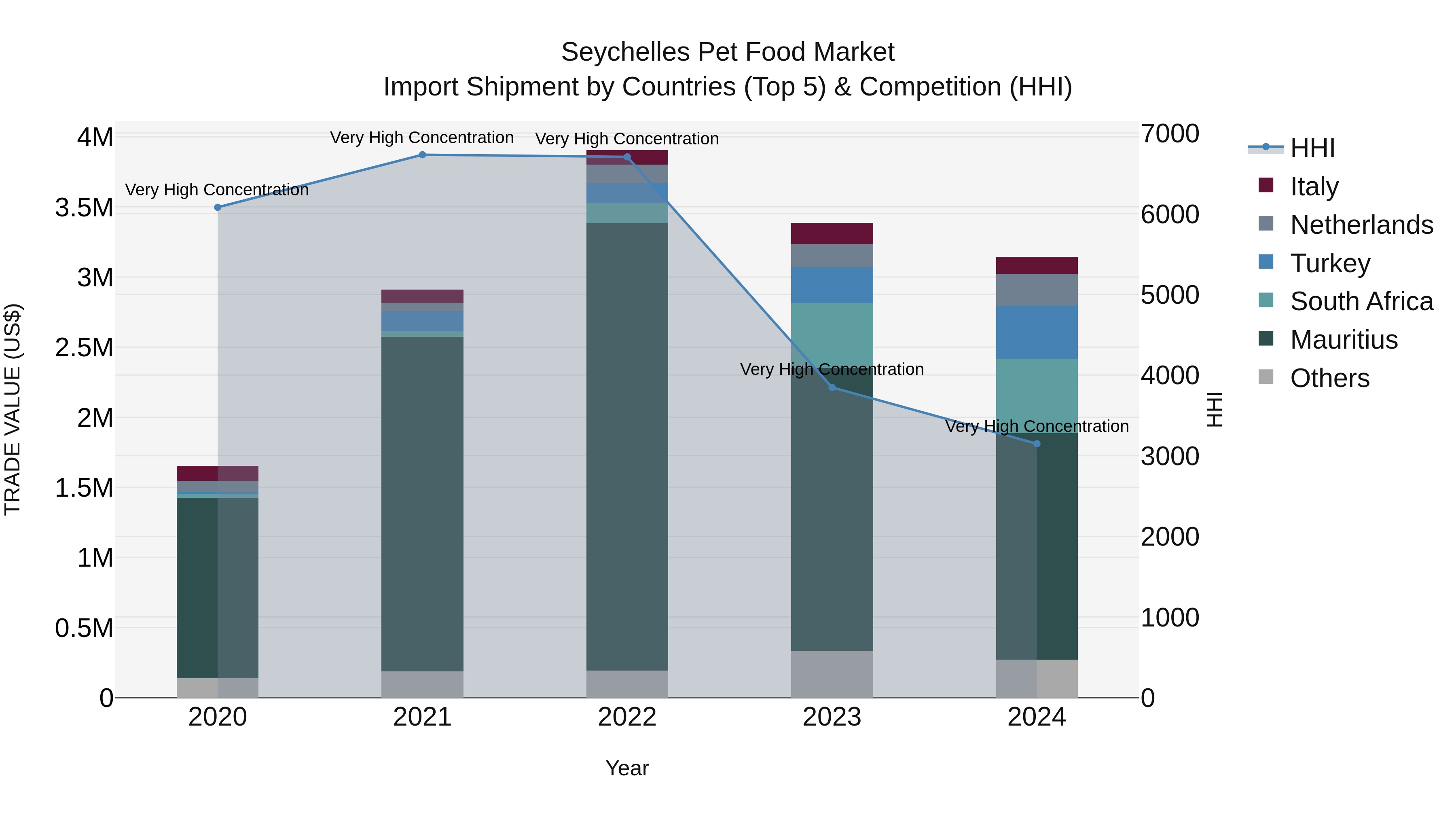 Seychelles Pet Food Market: Top 5 Importing Countries and Market Competition (HHI) Analysis