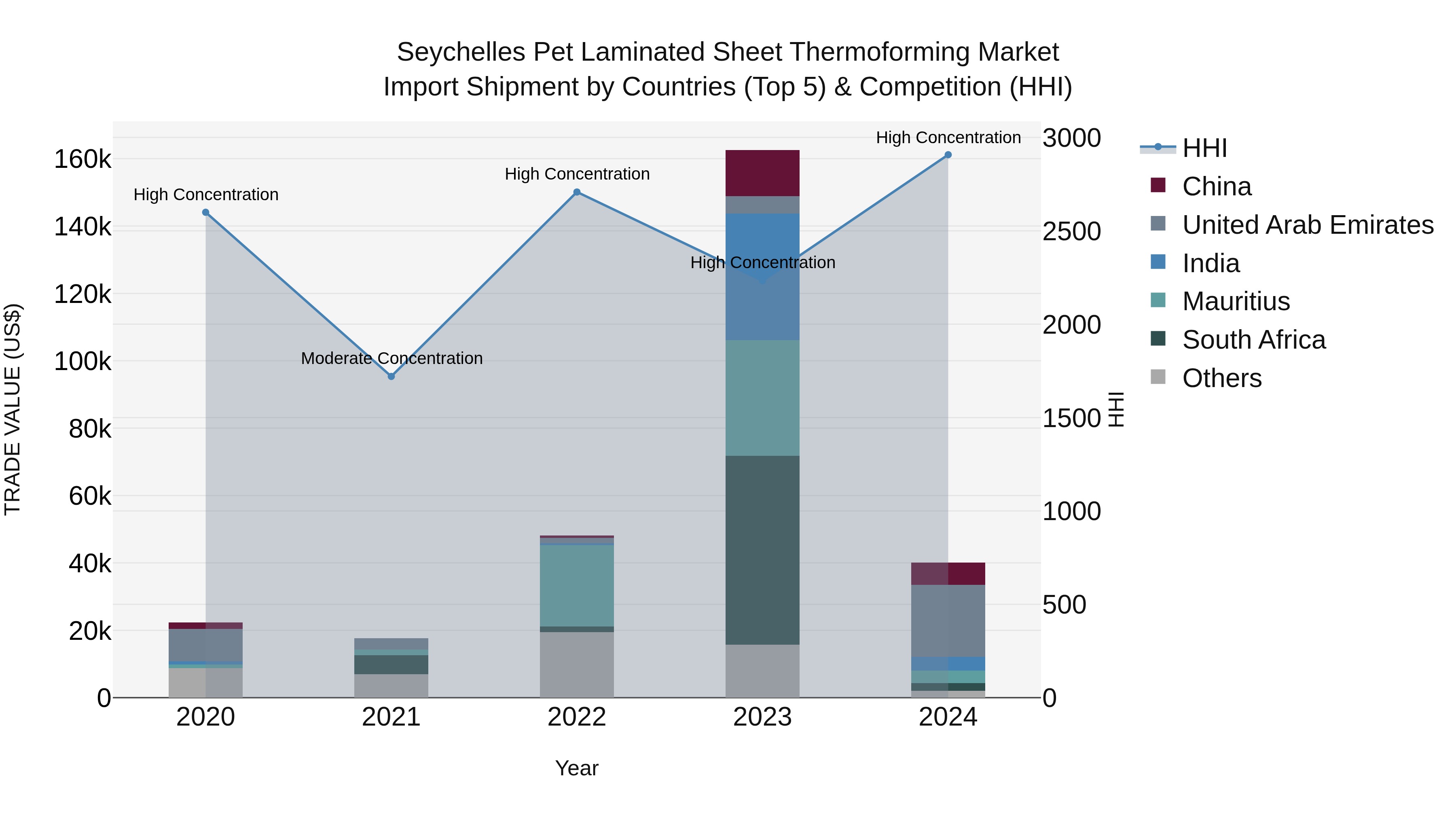 Seychelles Pet Laminated Sheet Thermoforming Market: Top 5 Importing Countries and Market Competition (HHI) Analysis