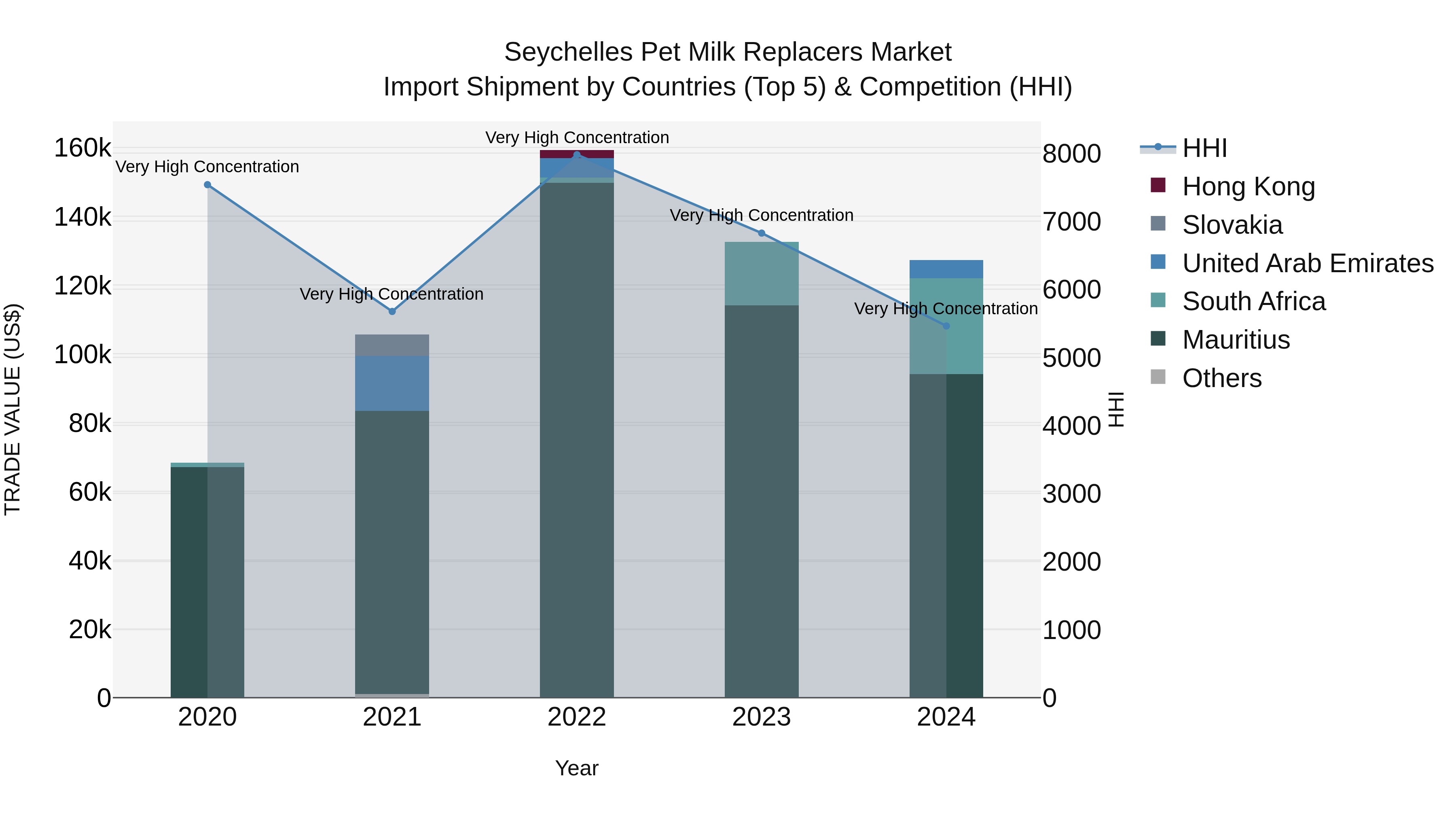 Seychelles Pet Milk Replacers Market: Top 5 Importing Countries and Market Competition (HHI) Analysis