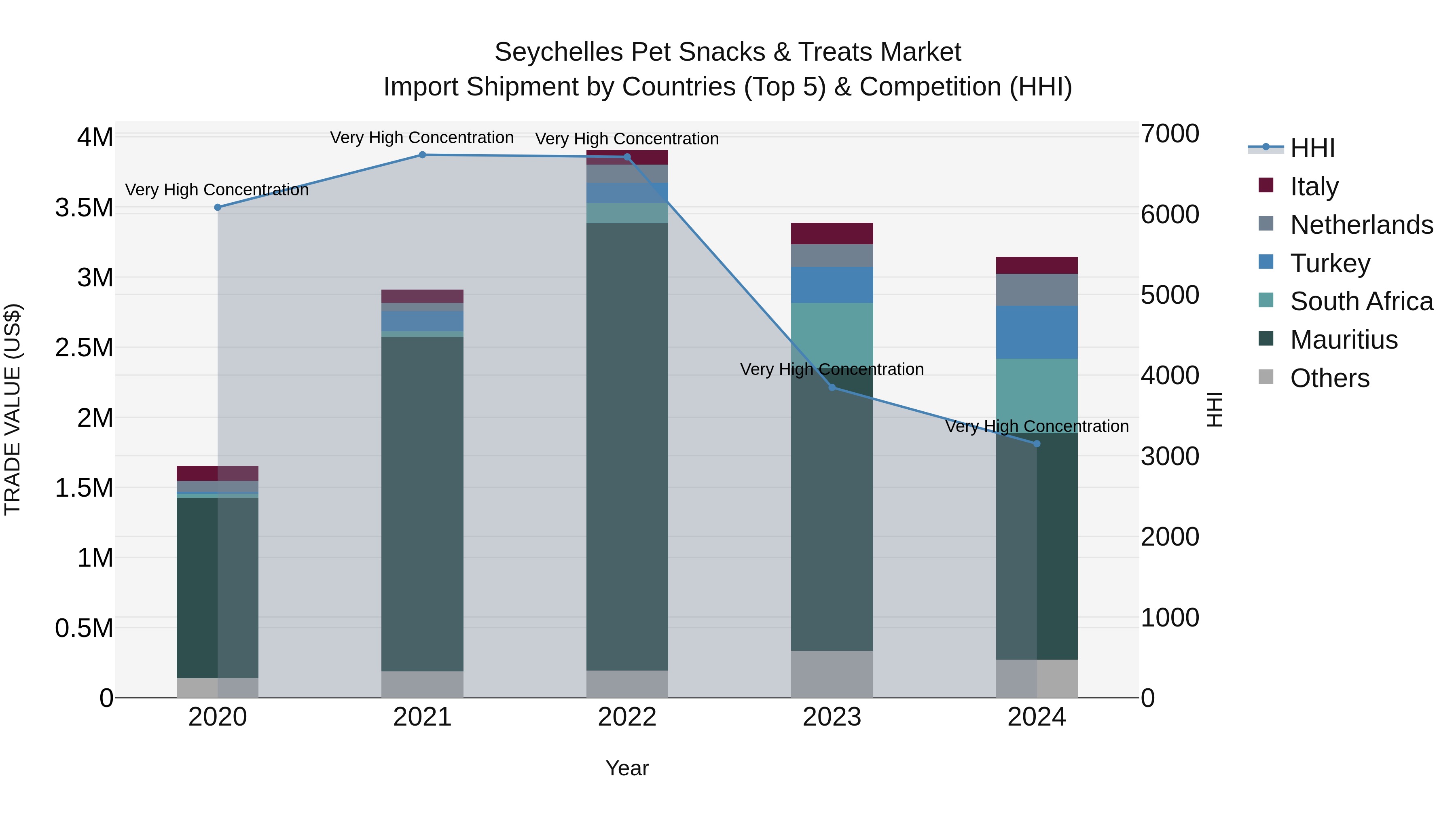Seychelles Pet Snacks & Treats Market: Top 5 Importing Countries and Market Competition (HHI) Analysis