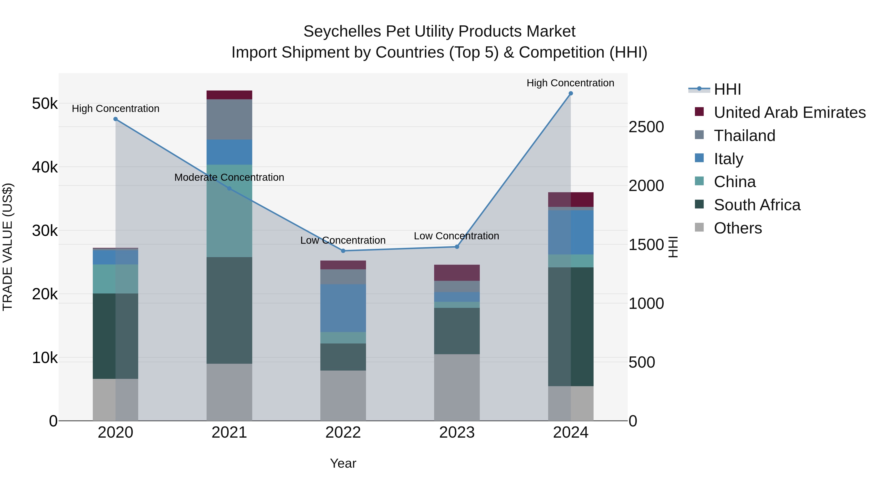 Seychelles Pet Utility Products Market: Top 5 Importing Countries and Market Competition (HHI) Analysis
