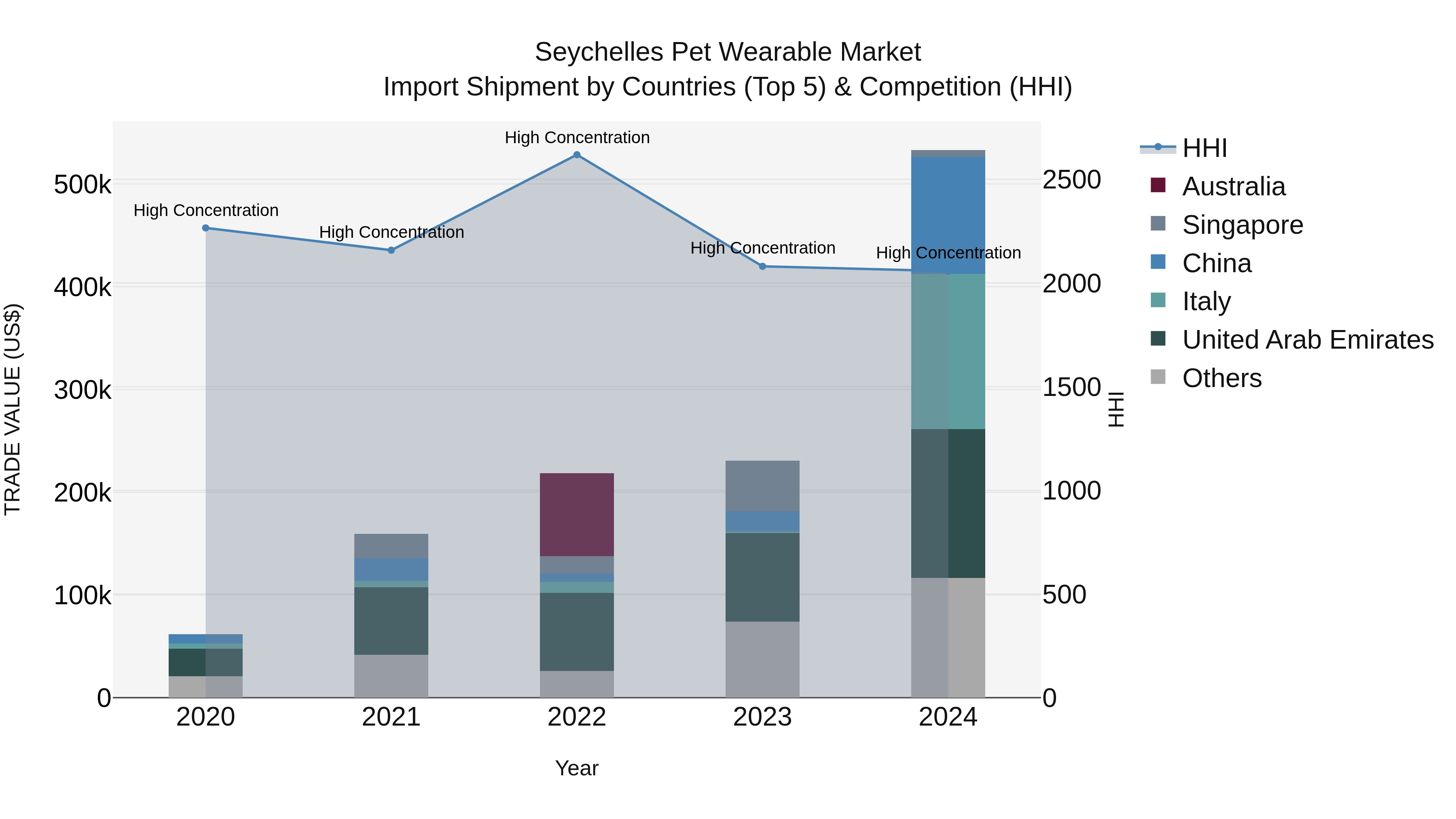Seychelles Pet Wearable Market: Top 5 Importing Countries and Market Competition (HHI) Analysis