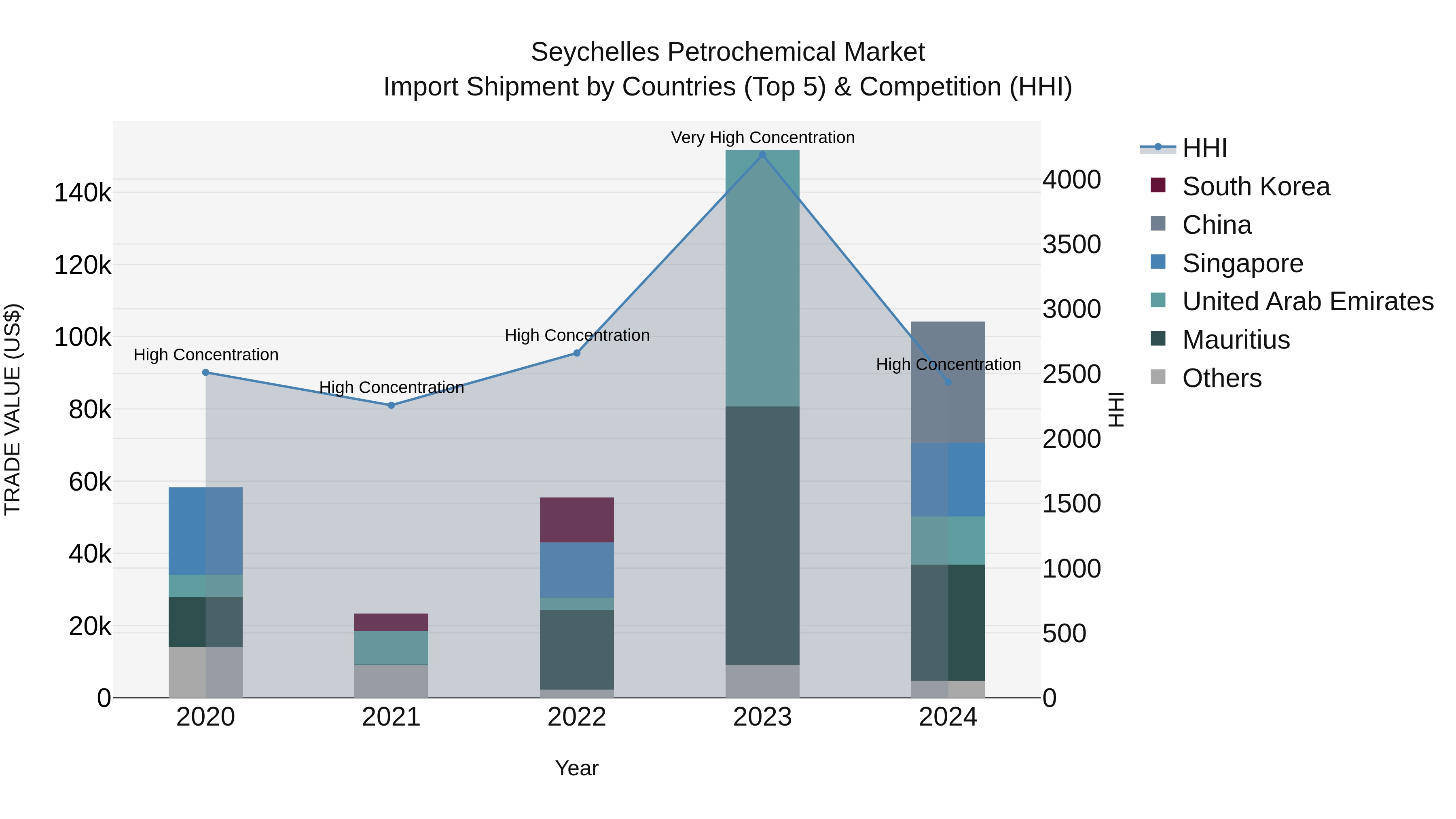Seychelles Petrochemical Market: Top 5 Importing Countries and Market Competition (HHI) Analysis