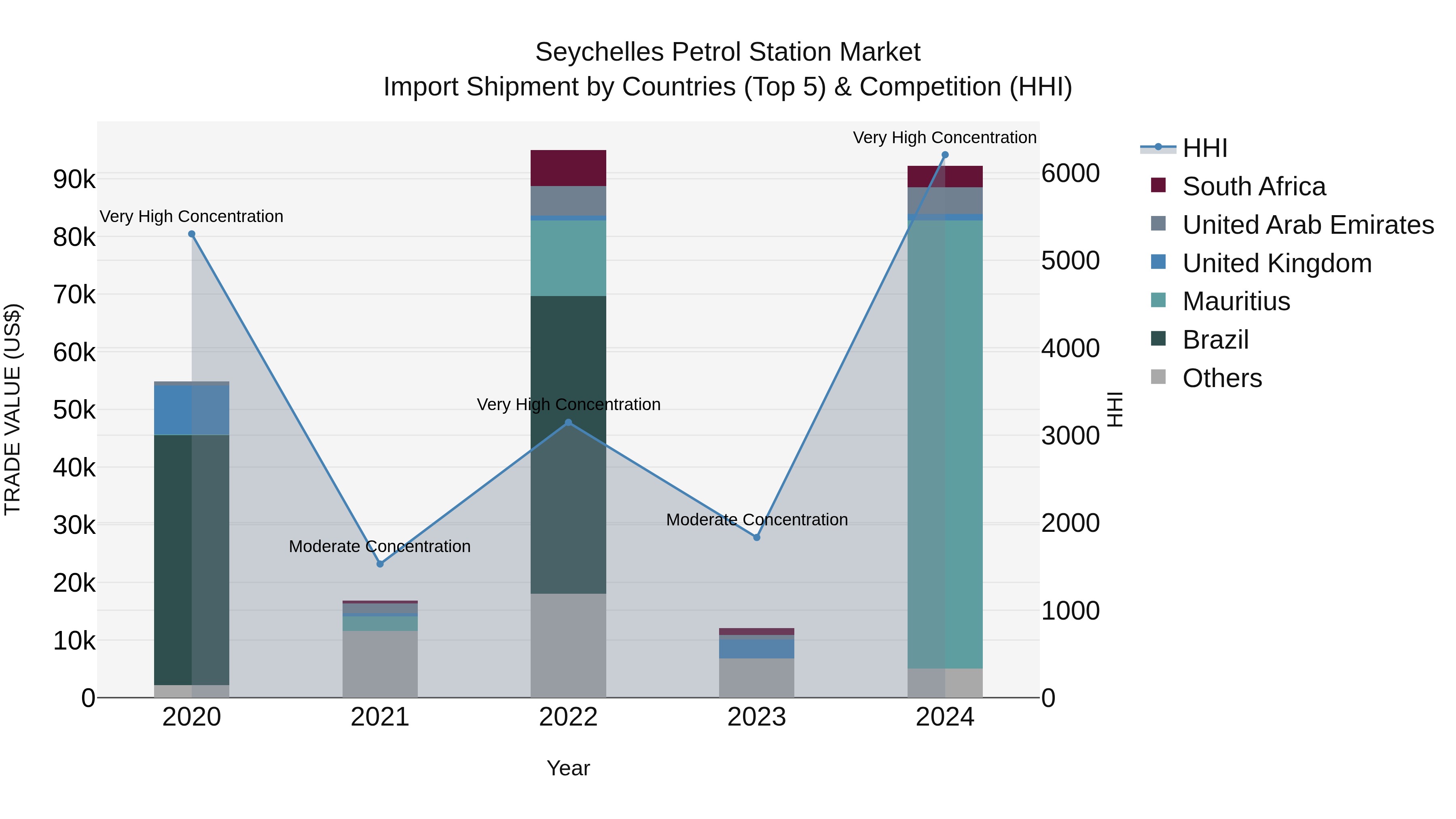 Seychelles Petrol Station Market: Top 5 Importing Countries and Market Competition (HHI) Analysis