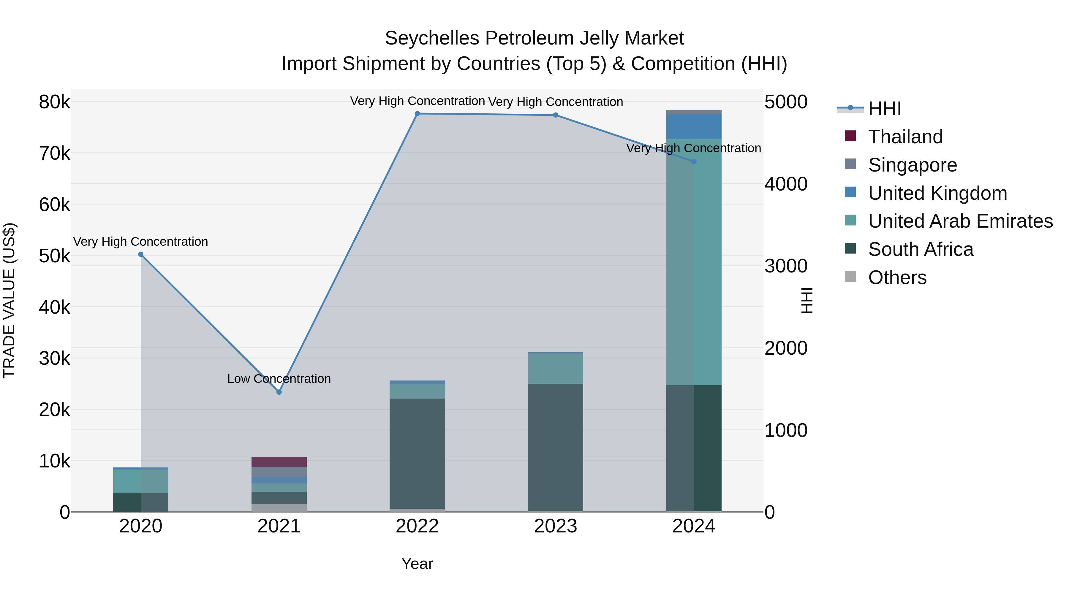 Seychelles Petroleum Jelly Market: Top 5 Importing Countries and Market Competition (HHI) Analysis