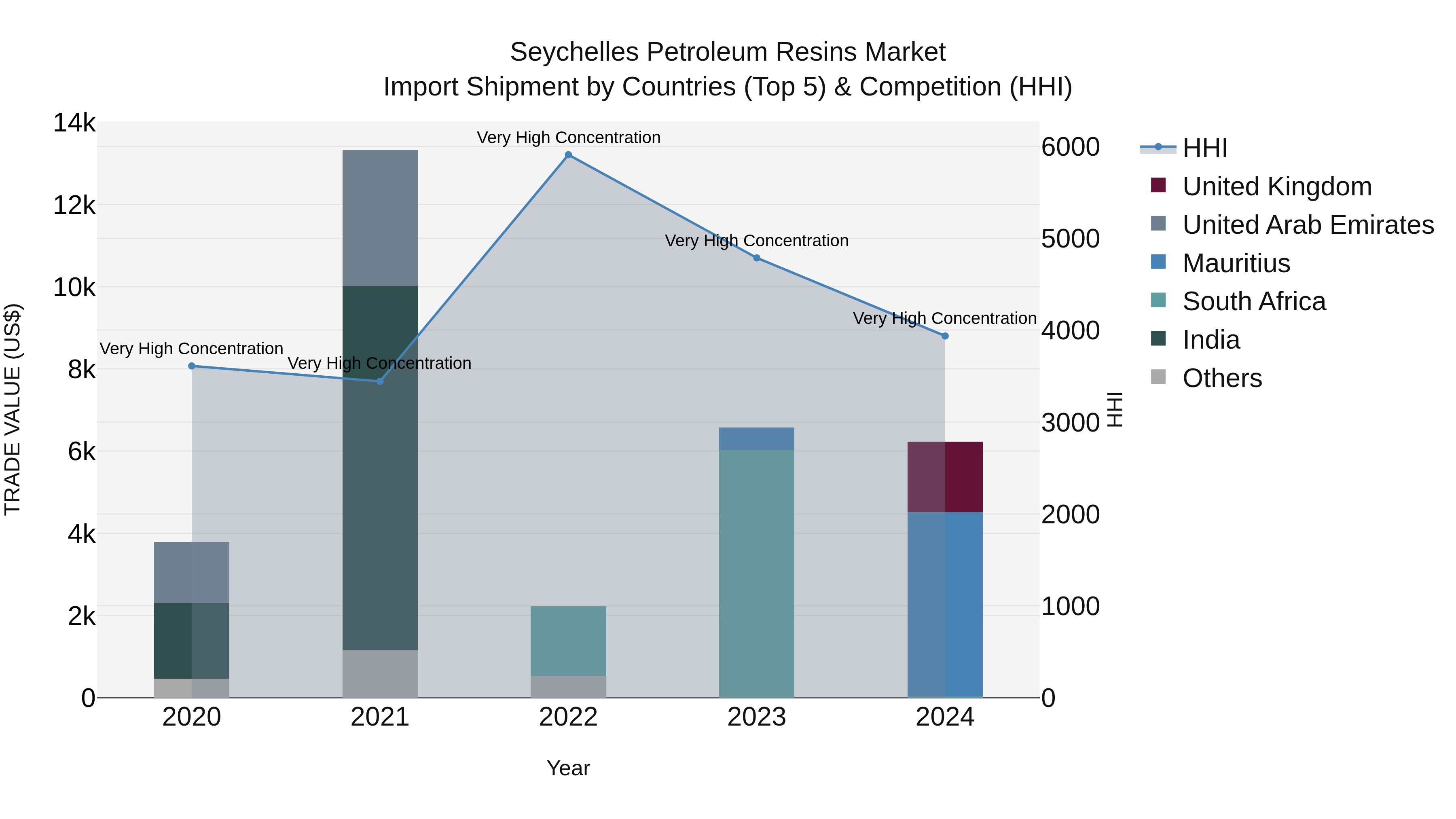 Seychelles Petroleum Resins Market: Top 5 Importing Countries and Market Competition (HHI) Analysis