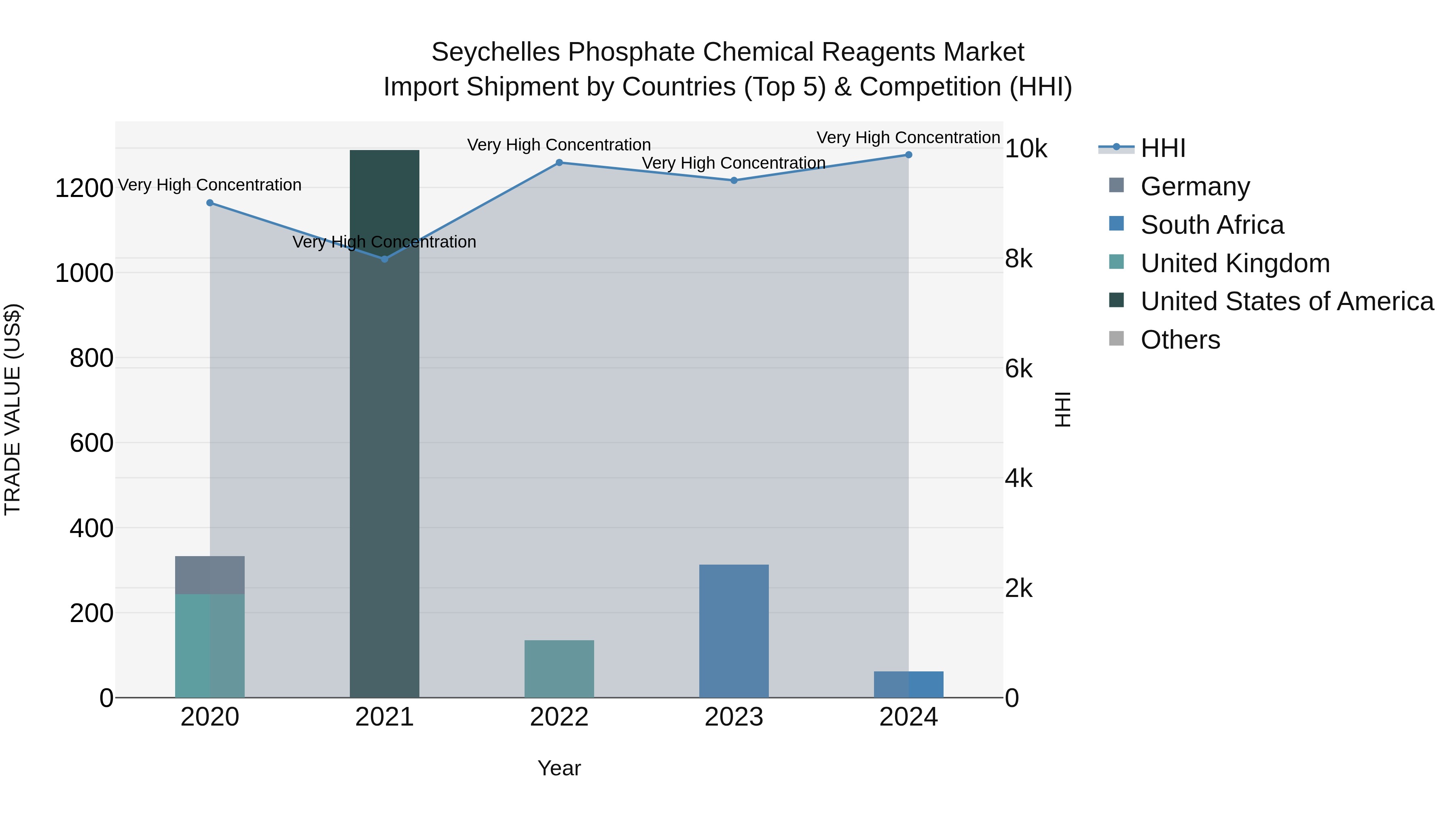 Seychelles Phosphate Chemical Reagents Market: Top 5 Importing Countries and Market Competition (HHI) Analysis