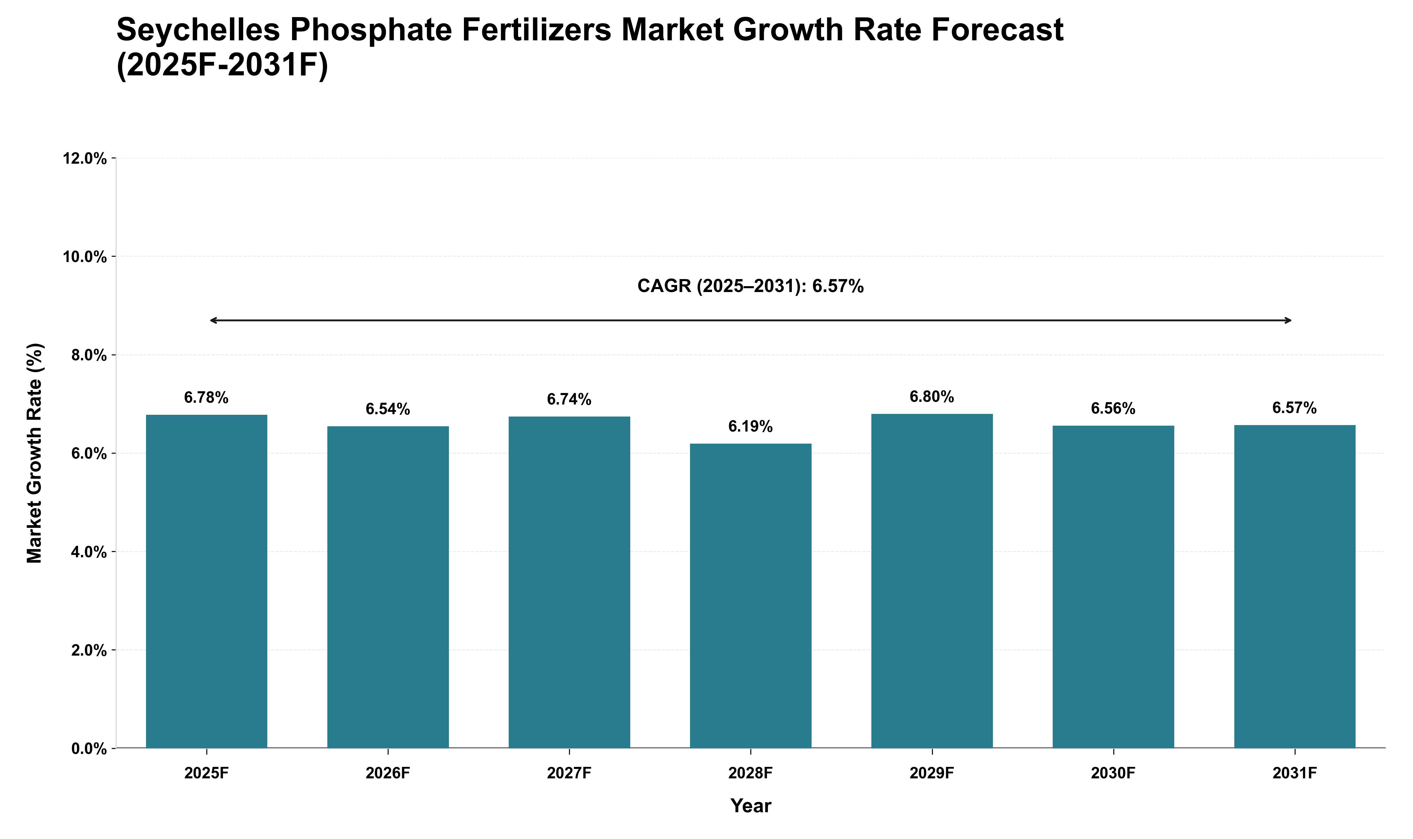 Seychelles Phosphate Fertilizers Market Growth Rate Analysis (2025 - 2031)