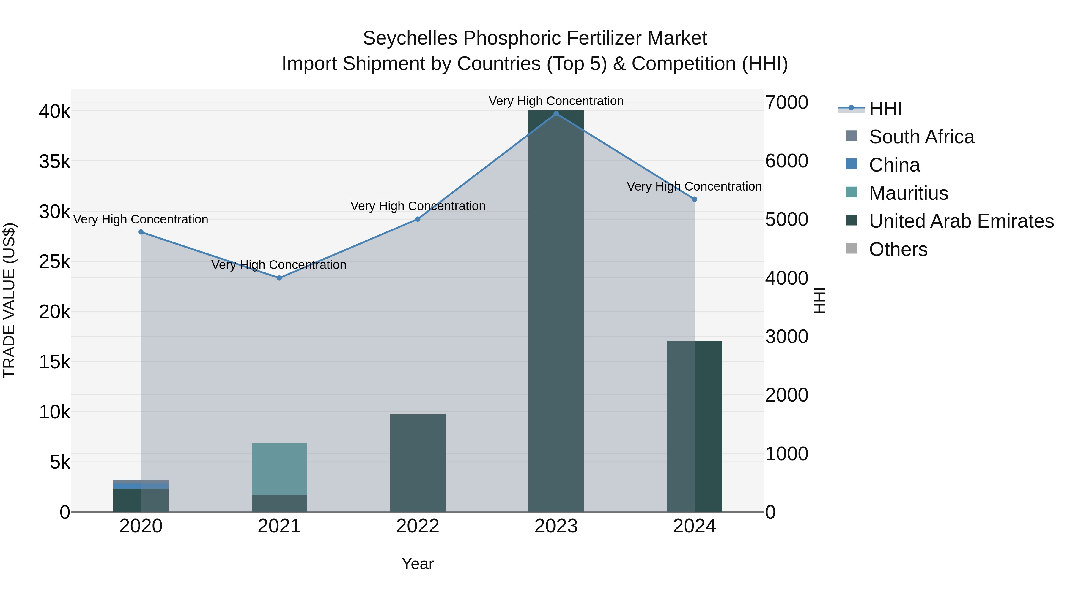 Seychelles Phosphoric Fertilizer Market: Top 5 Importing Countries and Market Competition (HHI) Analysis