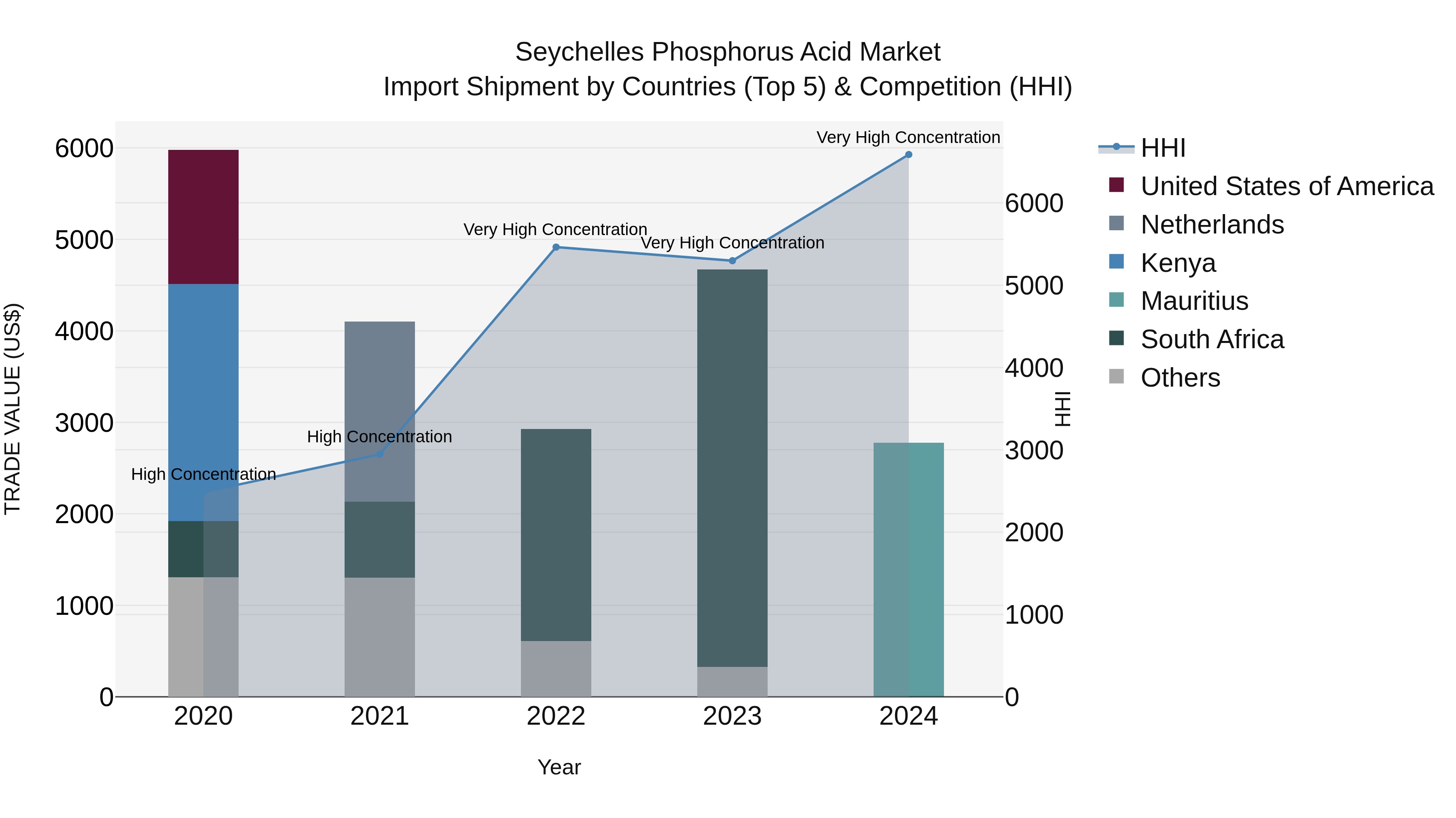 Seychelles Phosphorus Acid Market: Top 5 Importing Countries and Market Competition (HHI) Analysis