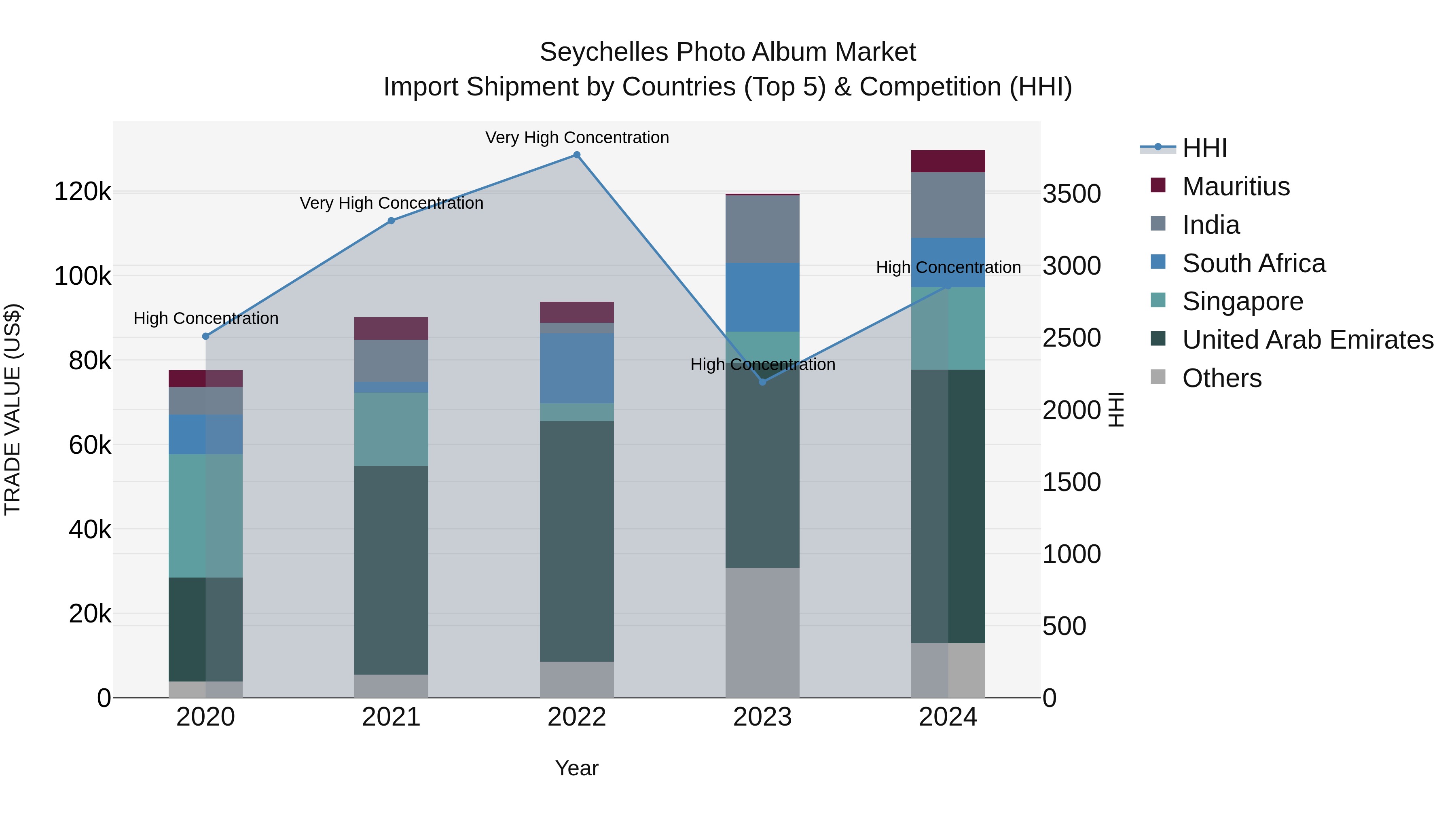 Seychelles Photo Album Market: Top 5 Importing Countries and Market Competition (HHI) Analysis