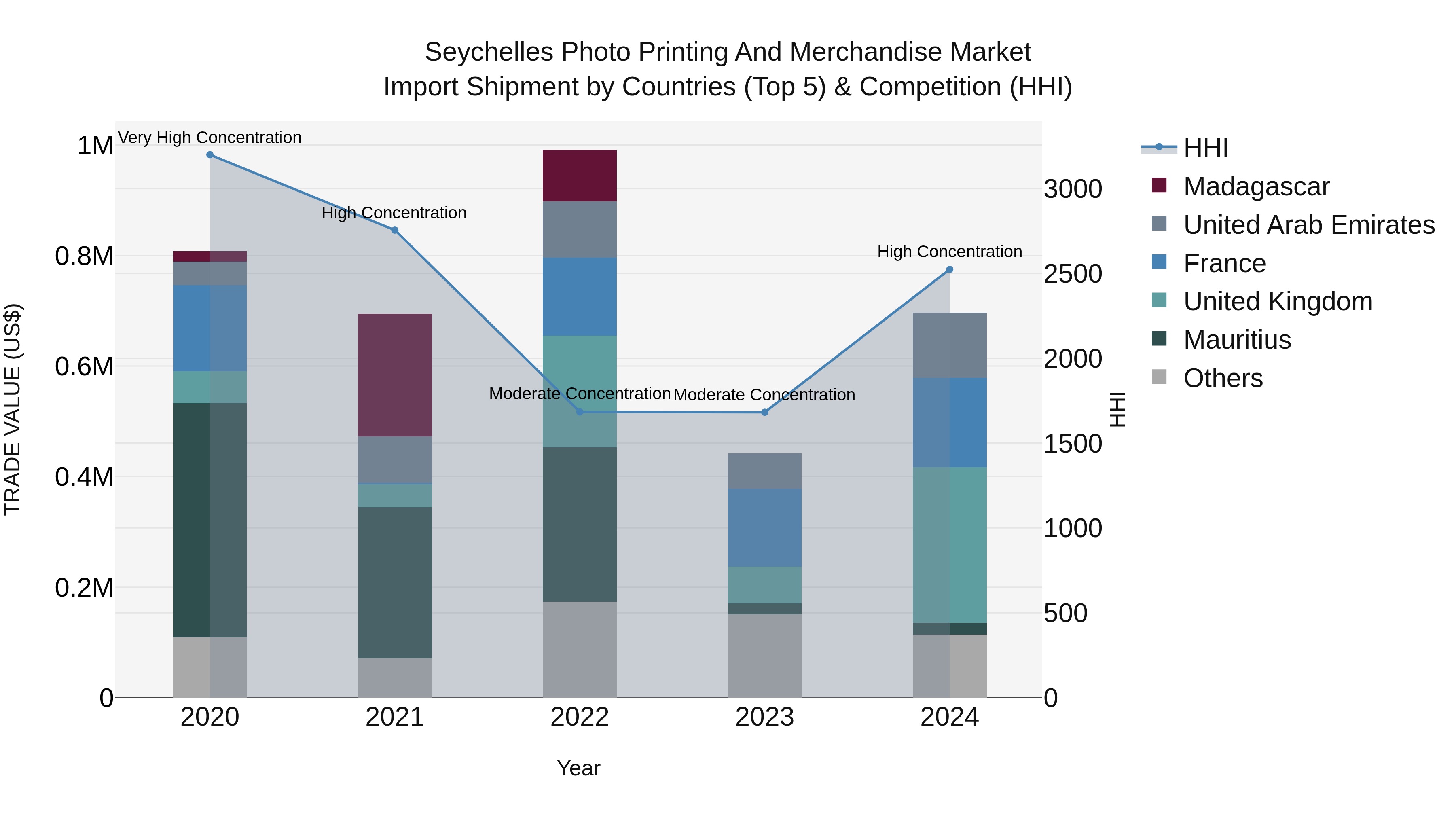 Seychelles Photo Printing and Merchandise Market: Top 5 Importing Countries and Market Competition (HHI) Analysis