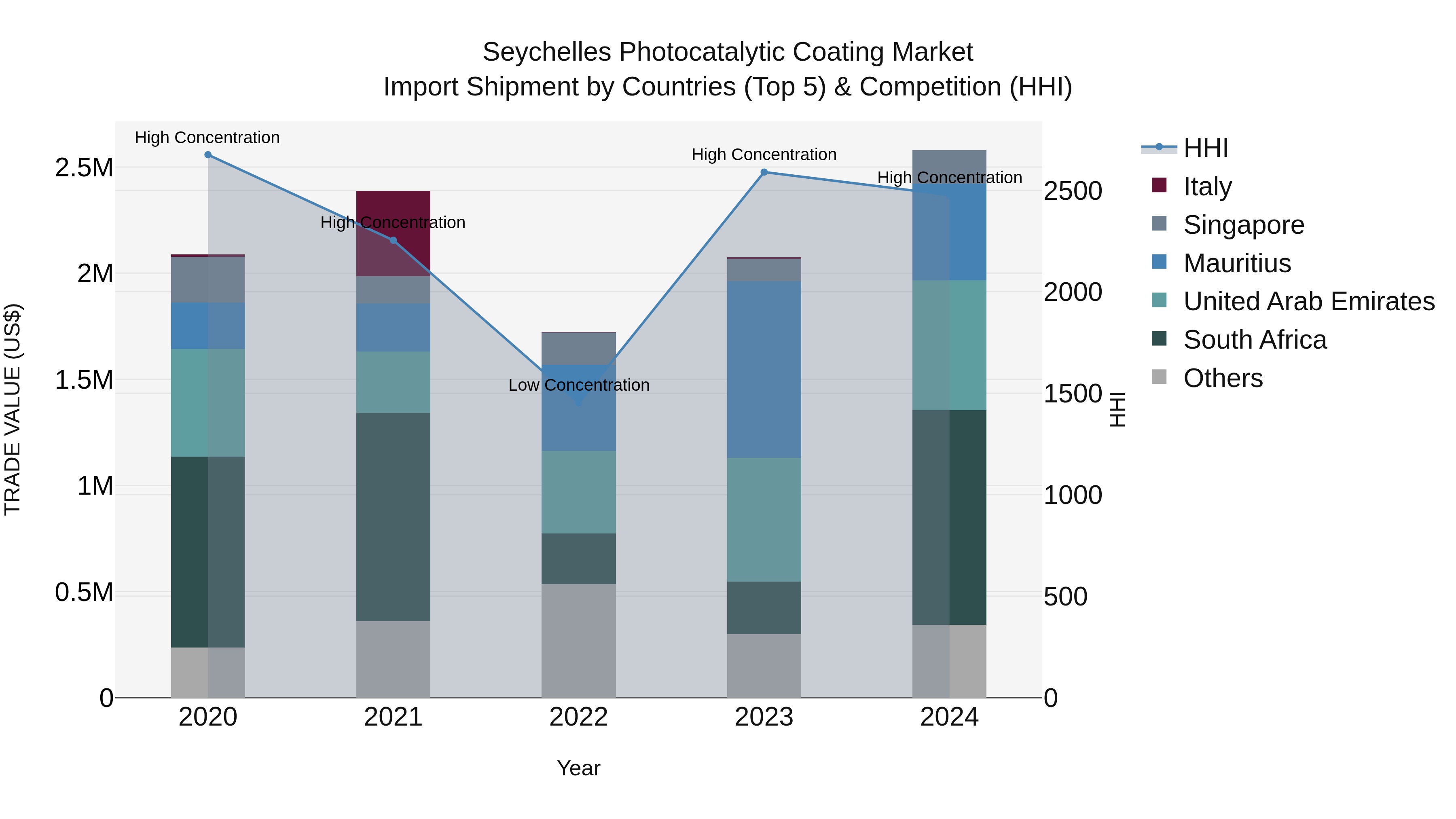 Seychelles Photocatalytic Coating Market: Top 5 Importing Countries and Market Competition (HHI) Analysis