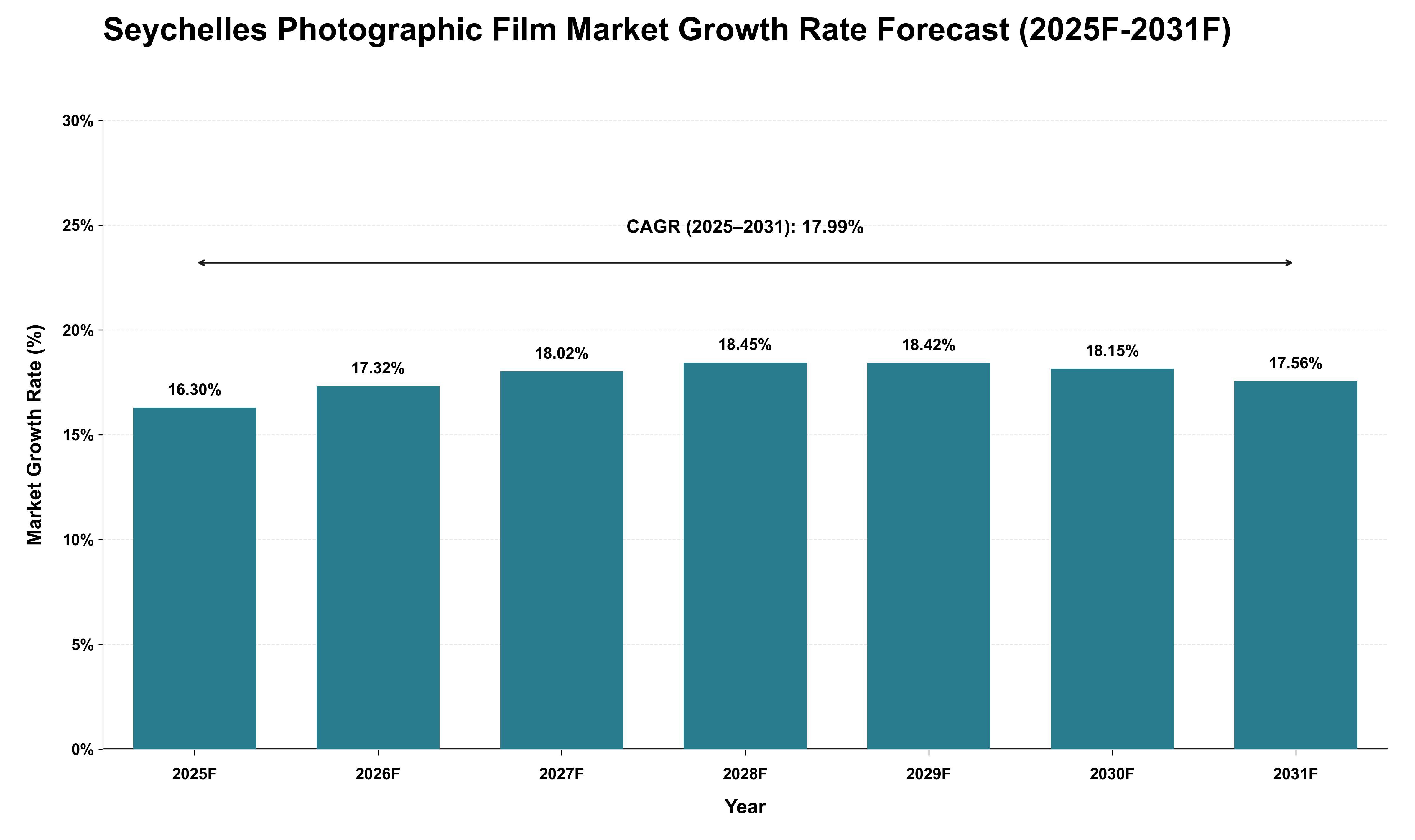 Seychelles Photographic Film Market Growth Rate Analysis (2025 - 2031)