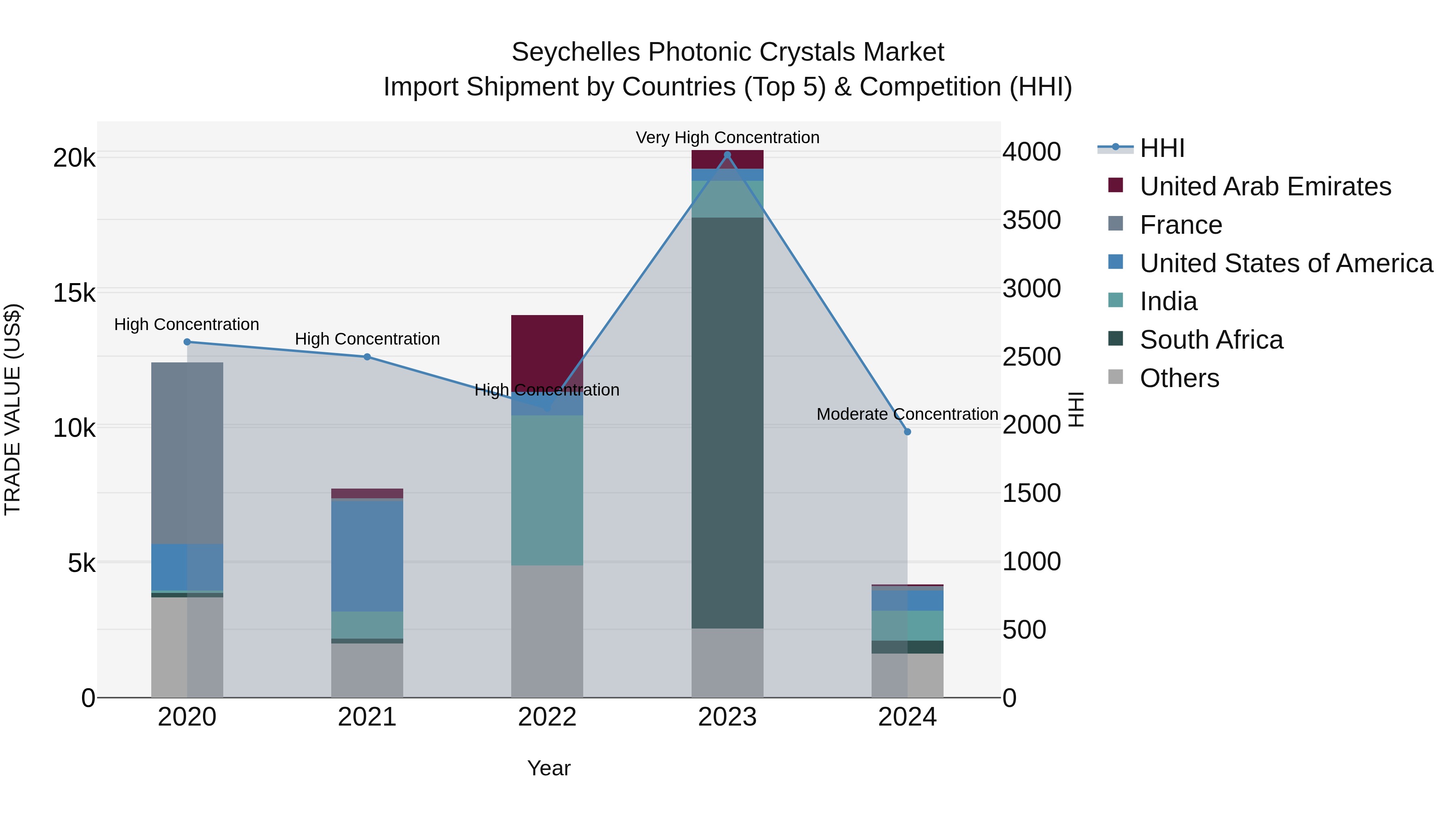 Seychelles Photonic Crystals Market: Top 5 Importing Countries and Market Competition (HHI) Analysis