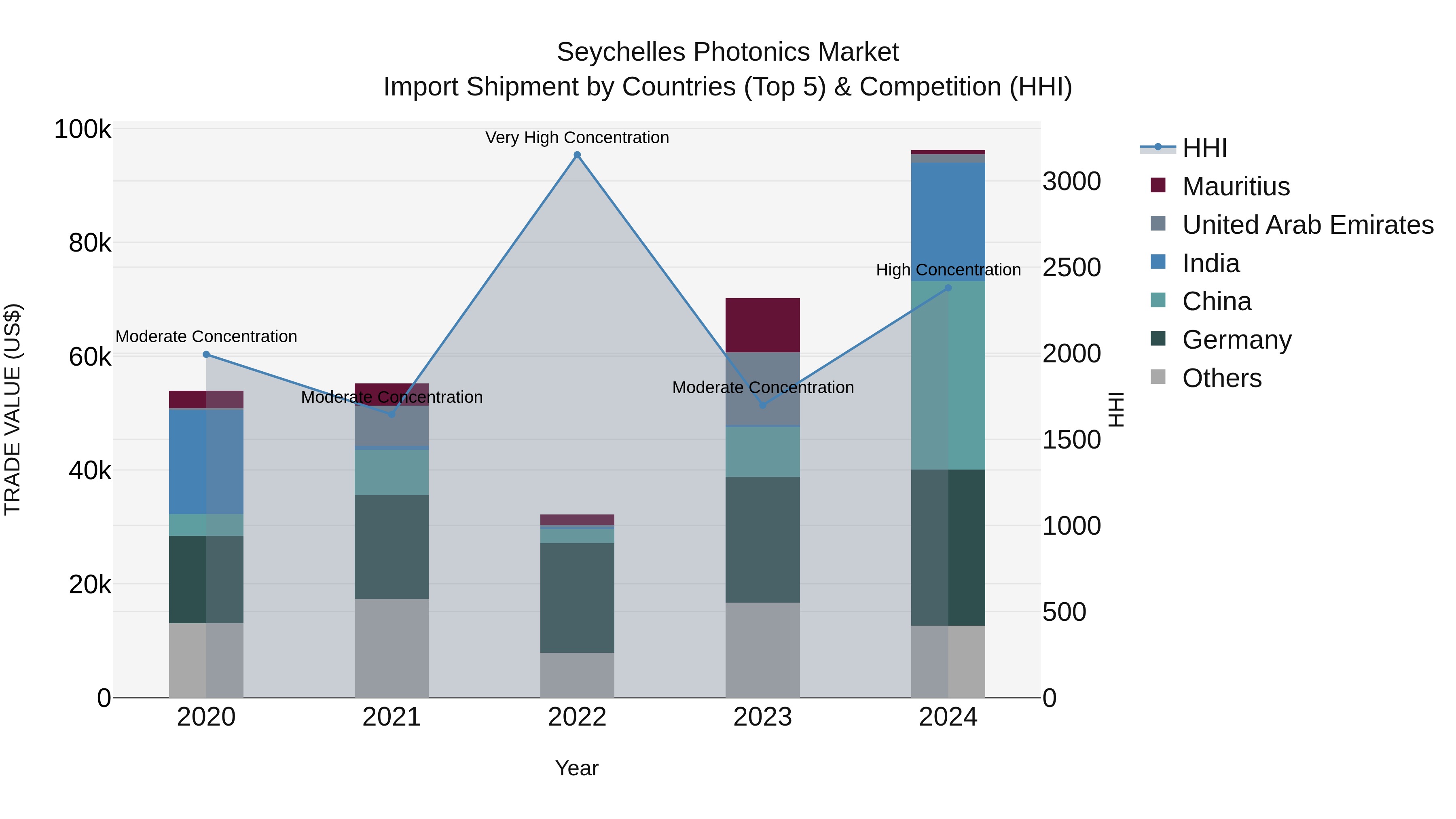 Seychelles Photonics Market: Top 5 Importing Countries and Market Competition (HHI) Analysis