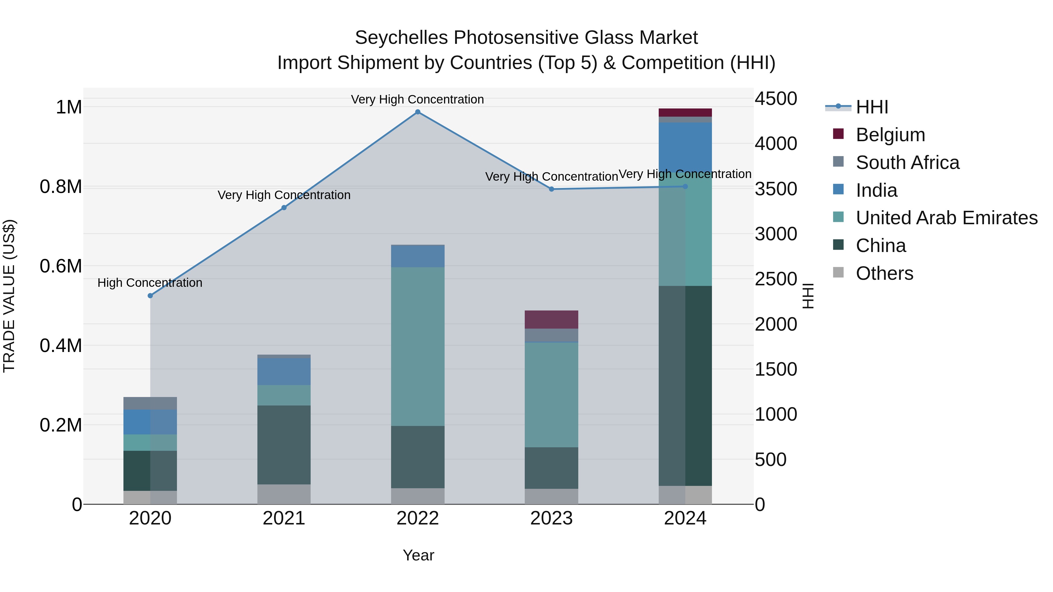 Seychelles Photosensitive Glass Market: Top 5 Importing Countries and Market Competition (HHI) Analysis