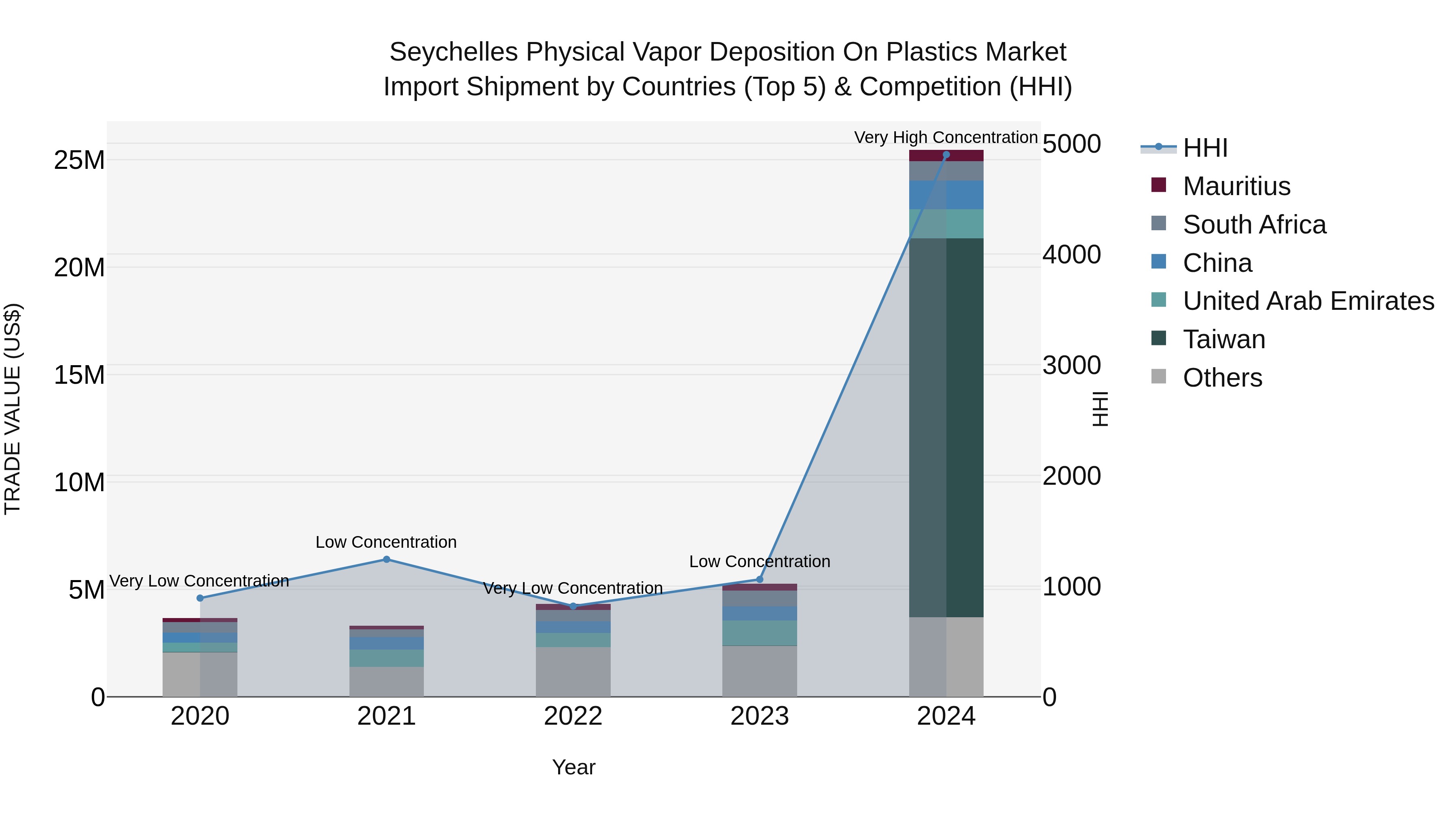 Seychelles Physical Vapor Deposition on Plastics Market: Top 5 Importing Countries and Market Competition (HHI) Analysis