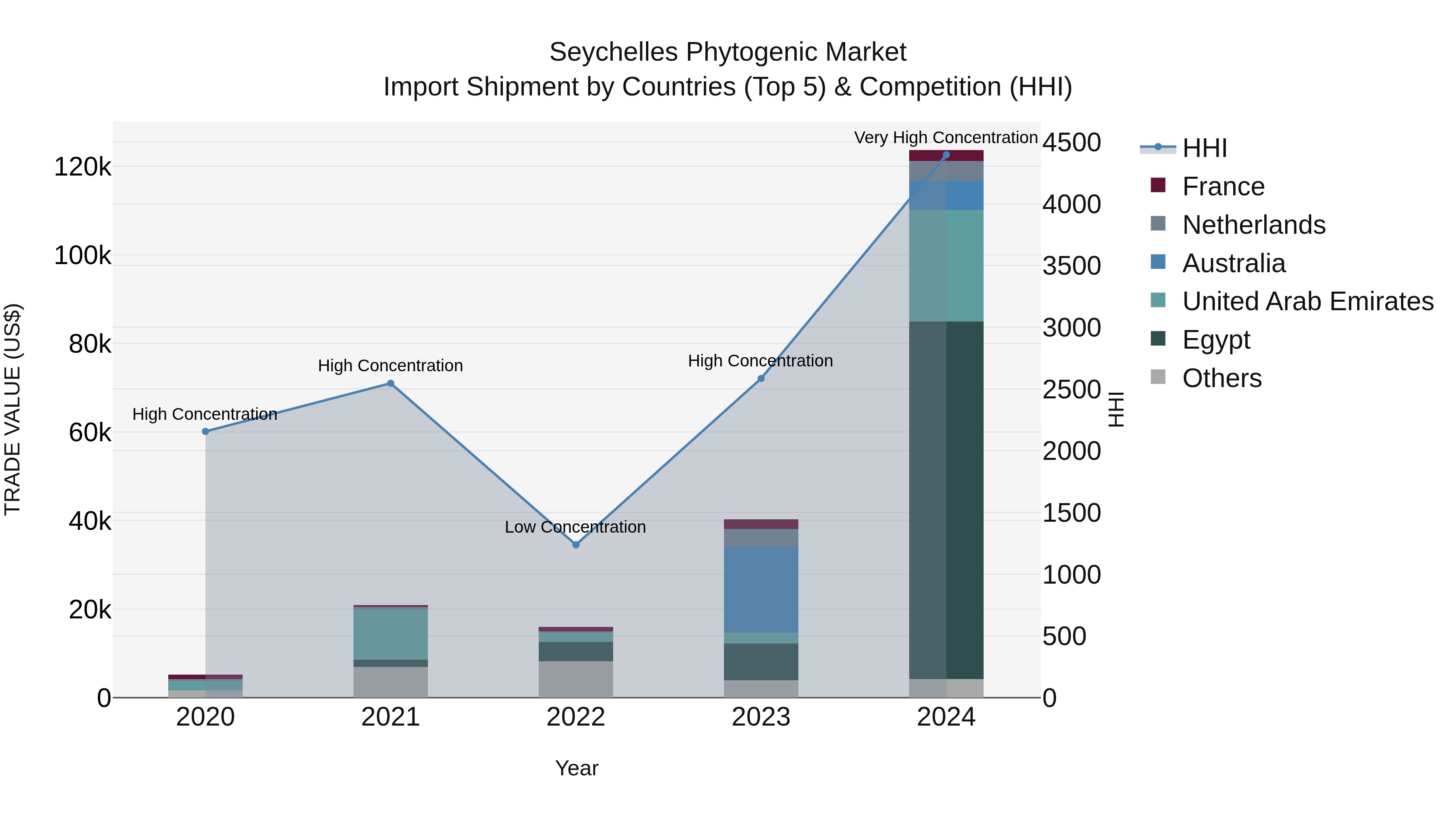 Seychelles Phytogenic Market: Top 5 Importing Countries and Market Competition (HHI) Analysis