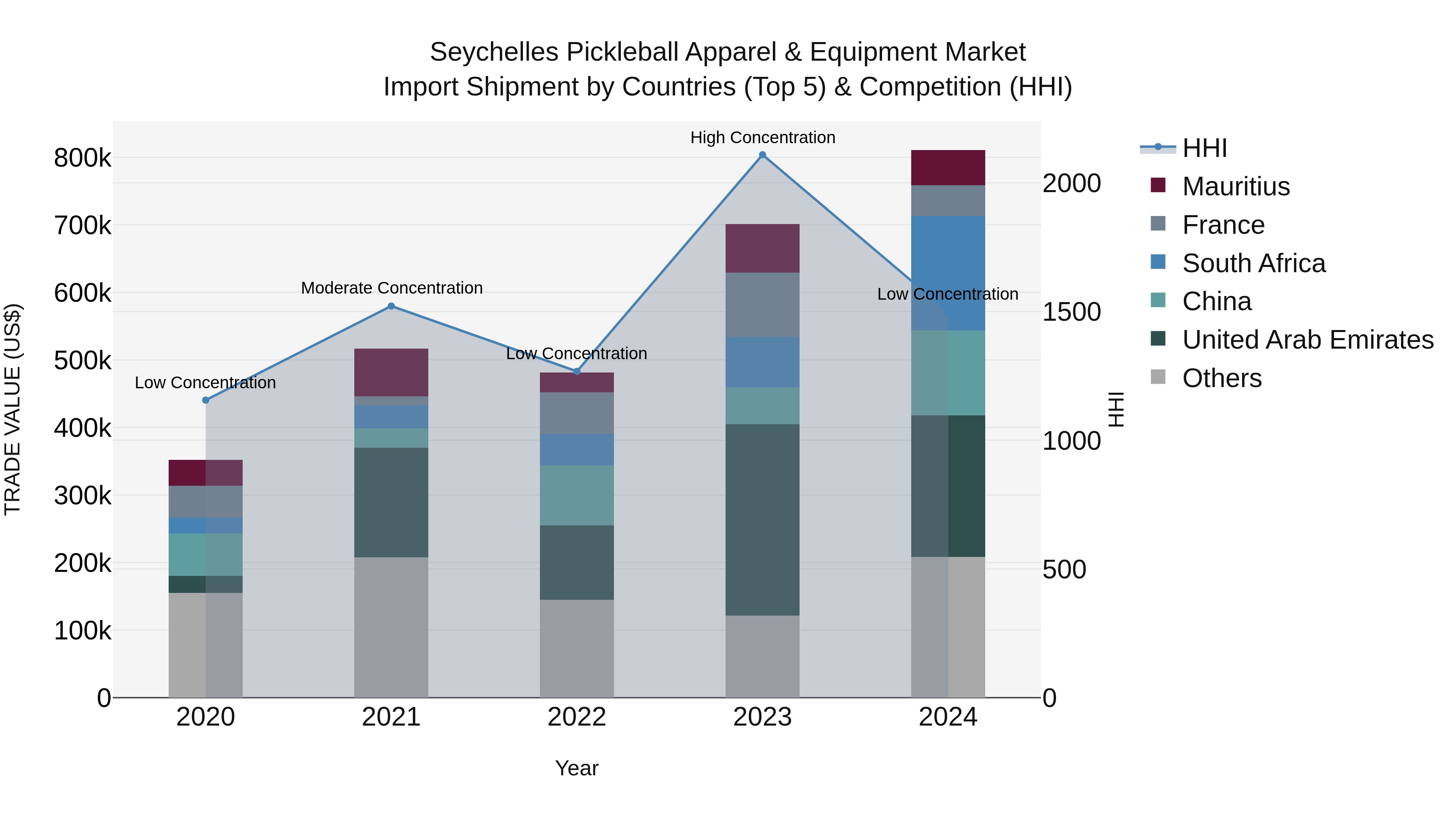 Seychelles Pickleball Apparel & Equipment Market: Top 5 Importing Countries and Market Competition (HHI) Analysis