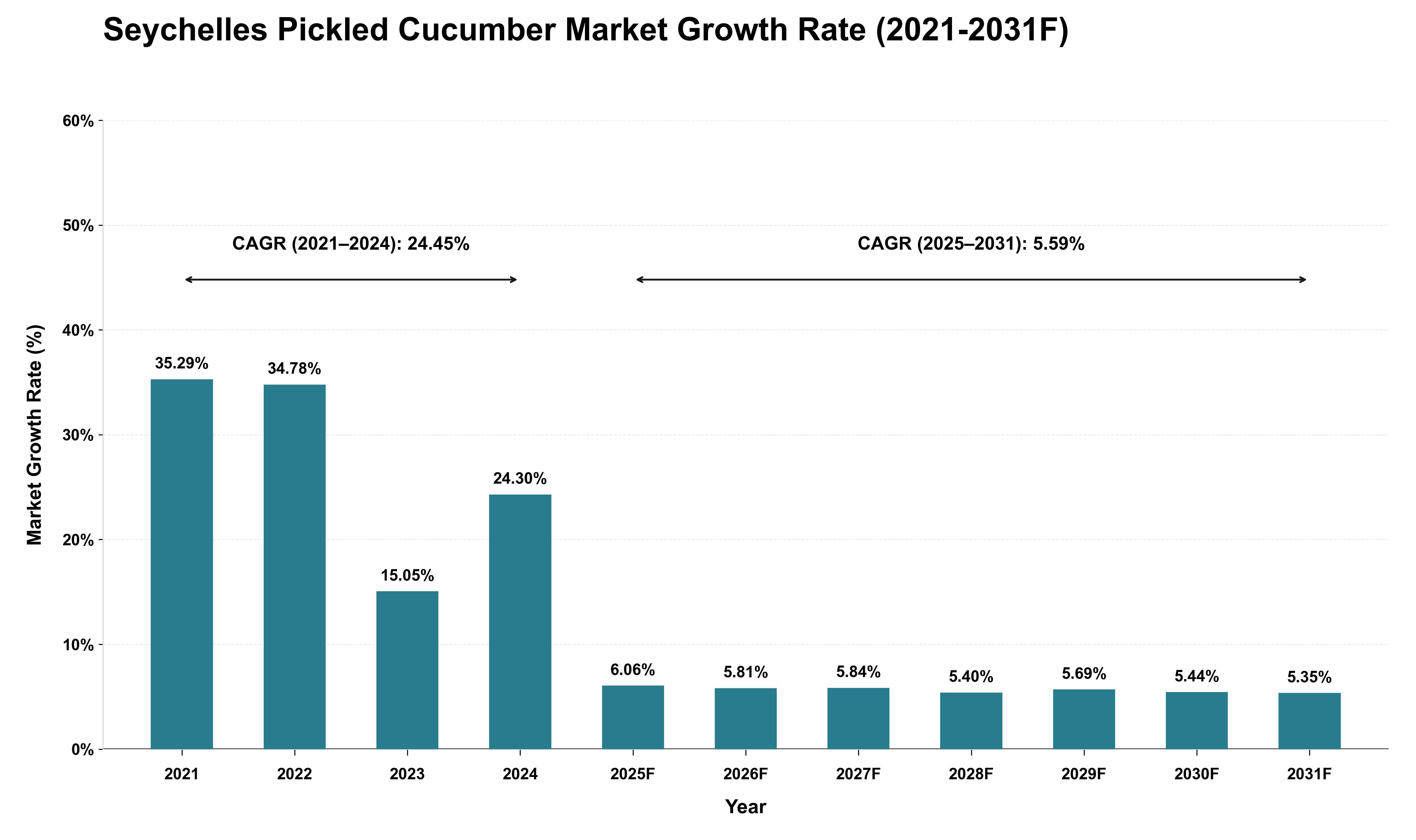 Seychelles Pickled Cucumber Market Growth Rate Analysis (2021 - 2031)