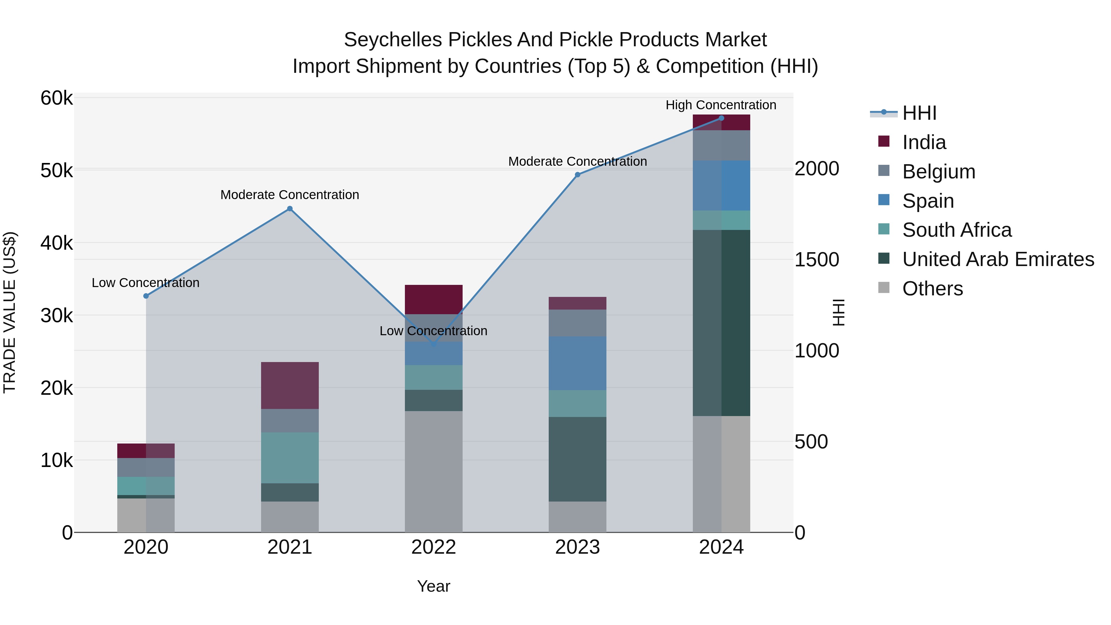 Seychelles Pickles and Pickle Products Market: Top 5 Importing Countries and Market Competition (HHI) Analysis