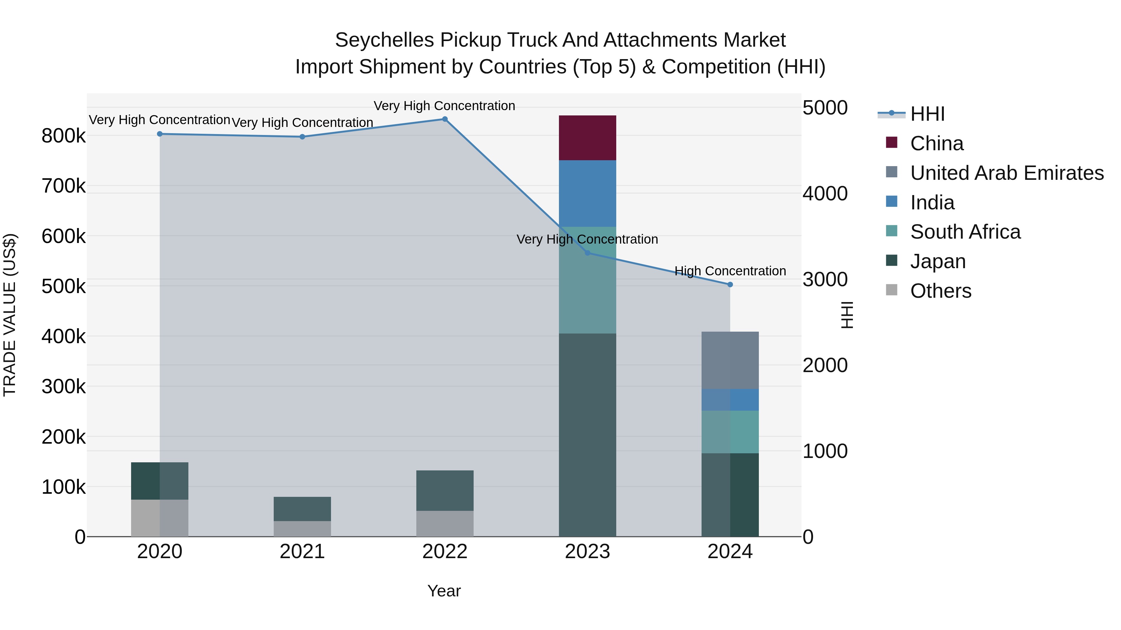 Seychelles Pickup Truck and Attachments Market: Top 5 Importing Countries and Market Competition (HHI) Analysis