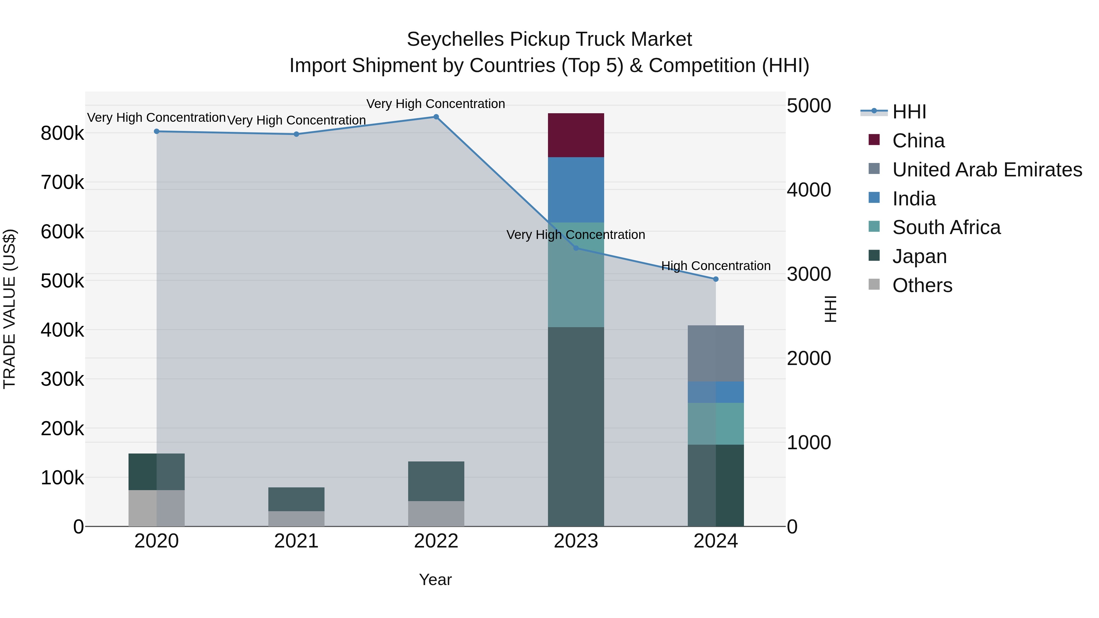 Seychelles Pickup Truck Market: Top 5 Importing Countries and Market Competition (HHI) Analysis