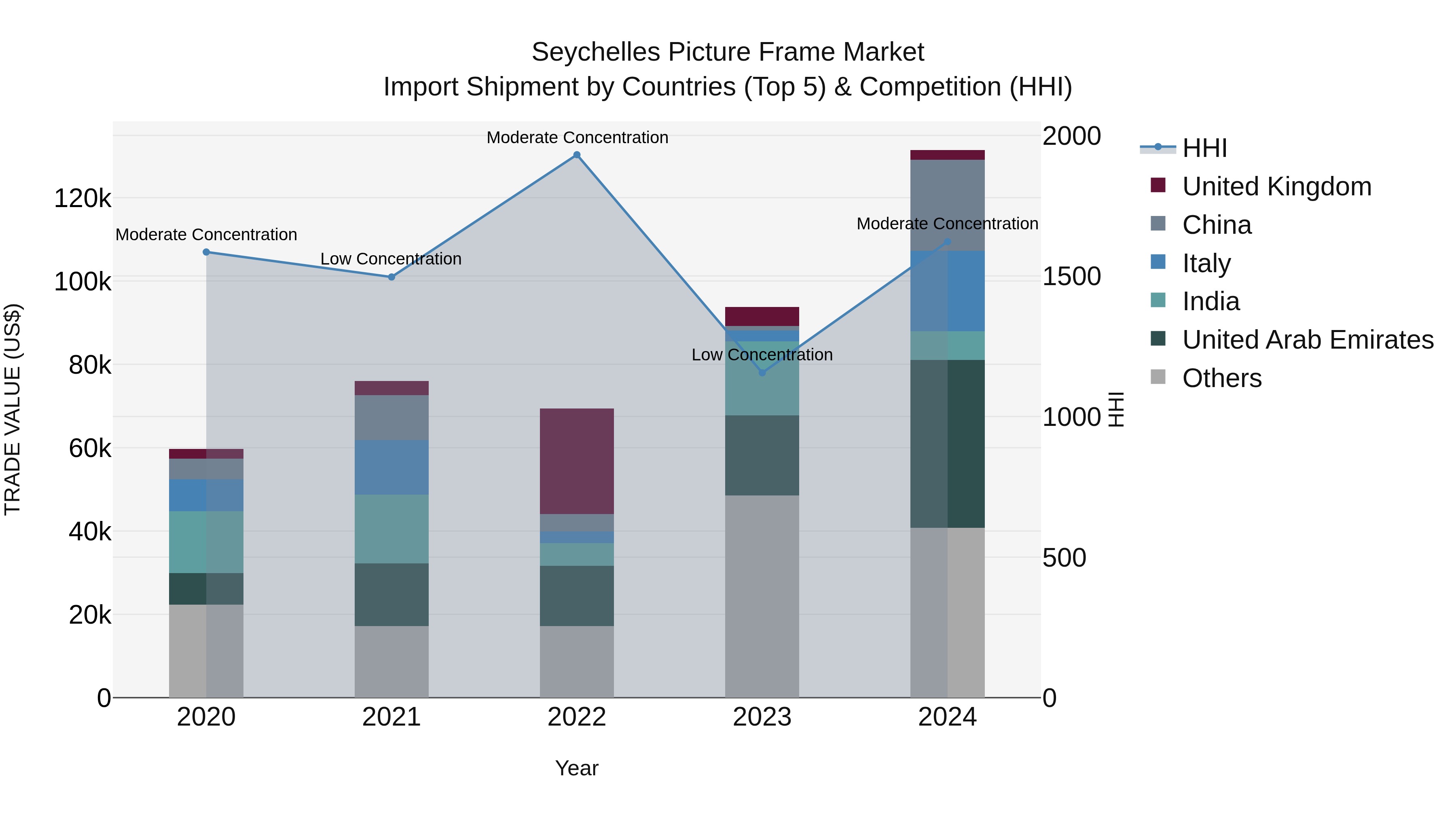 Seychelles Picture Frame Market: Top 5 Importing Countries and Market Competition (HHI) Analysis